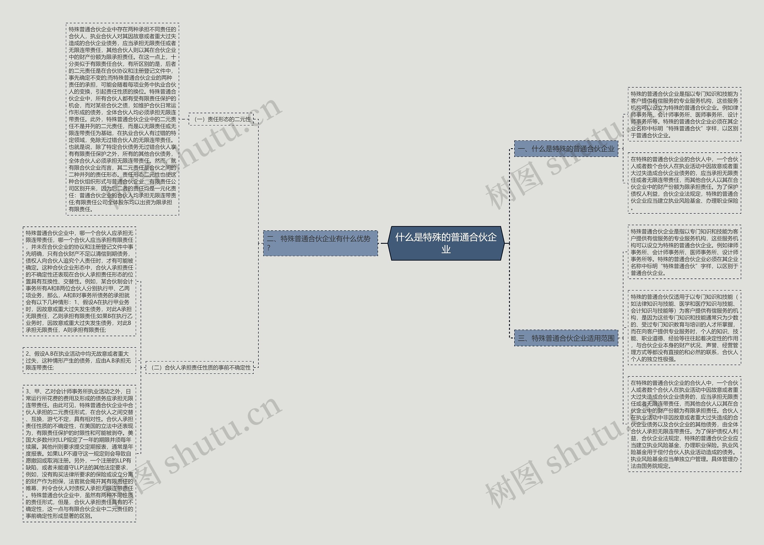 什么是特殊的普通合伙企业思维导图