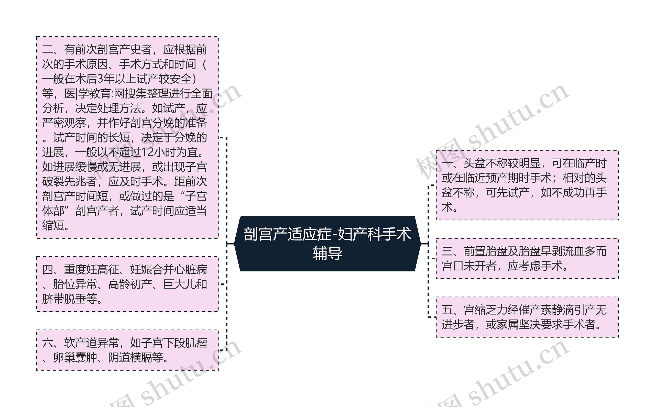 剖宫产适应症-妇产科手术辅导思维导图