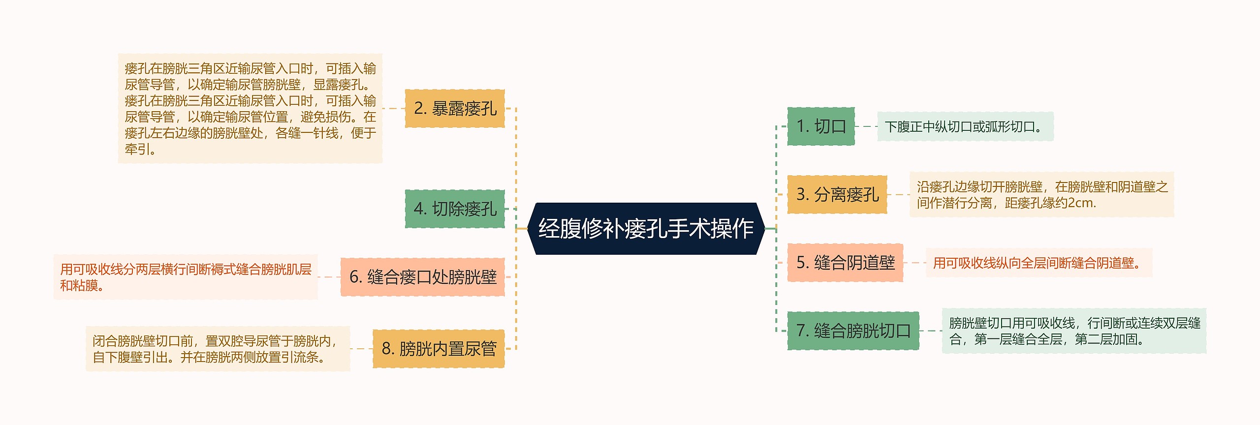 经腹修补瘘孔手术操作