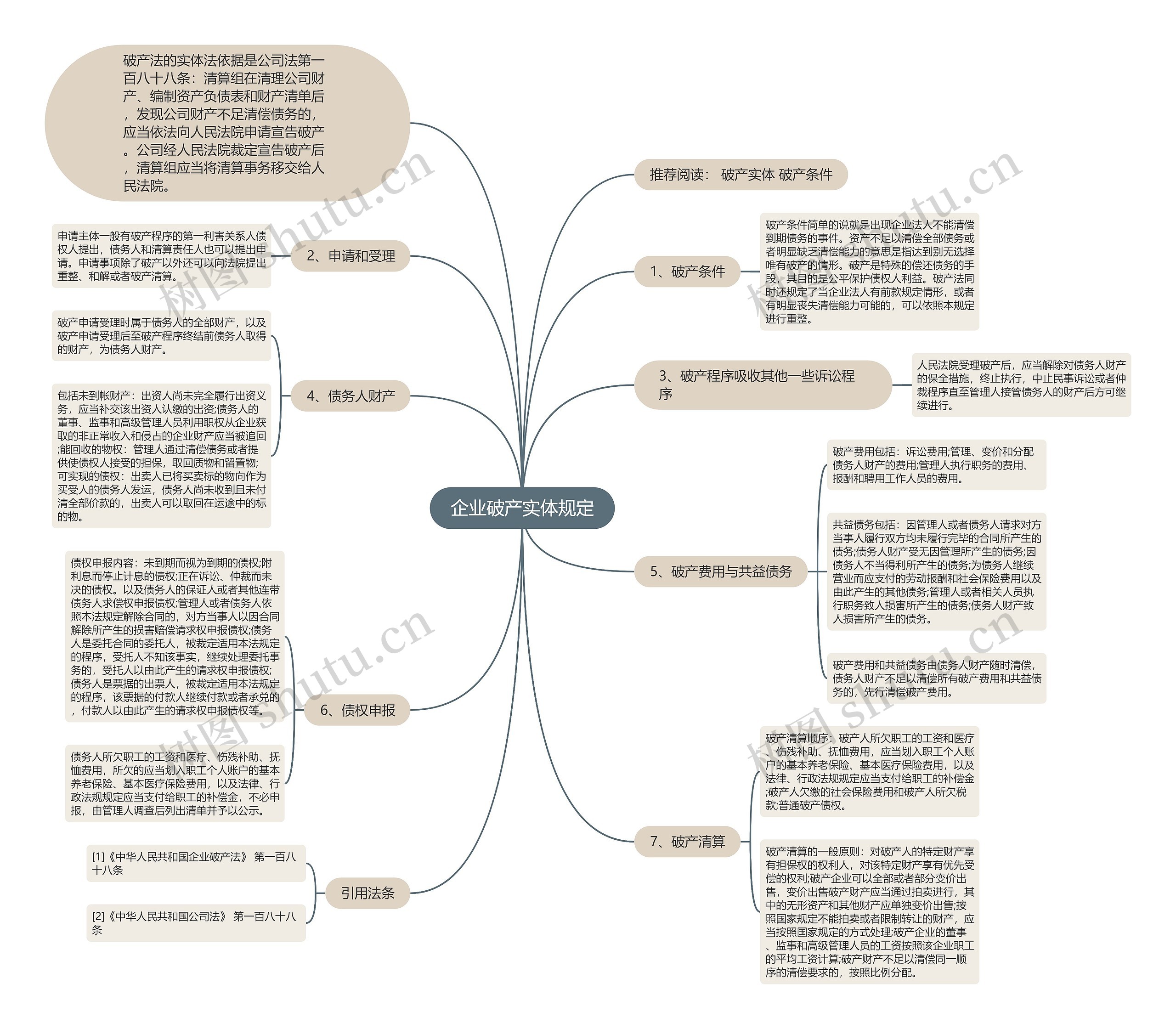 企业破产实体规定思维导图
