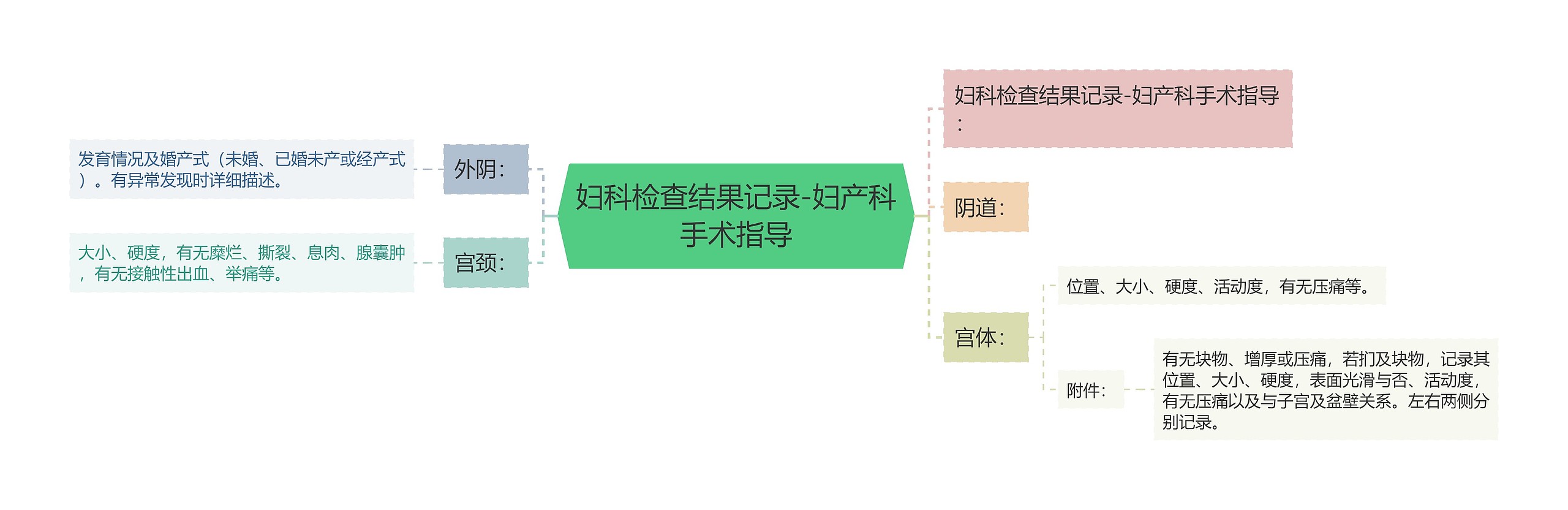 妇科检查结果记录-妇产科手术指导思维导图