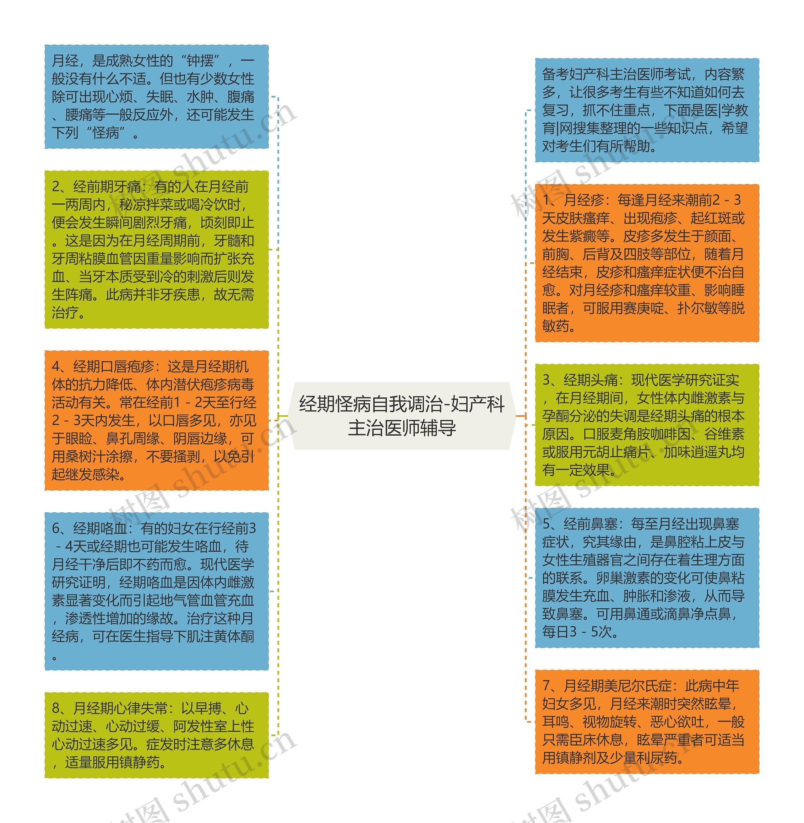 经期怪病自我调治-妇产科主治医师辅导思维导图