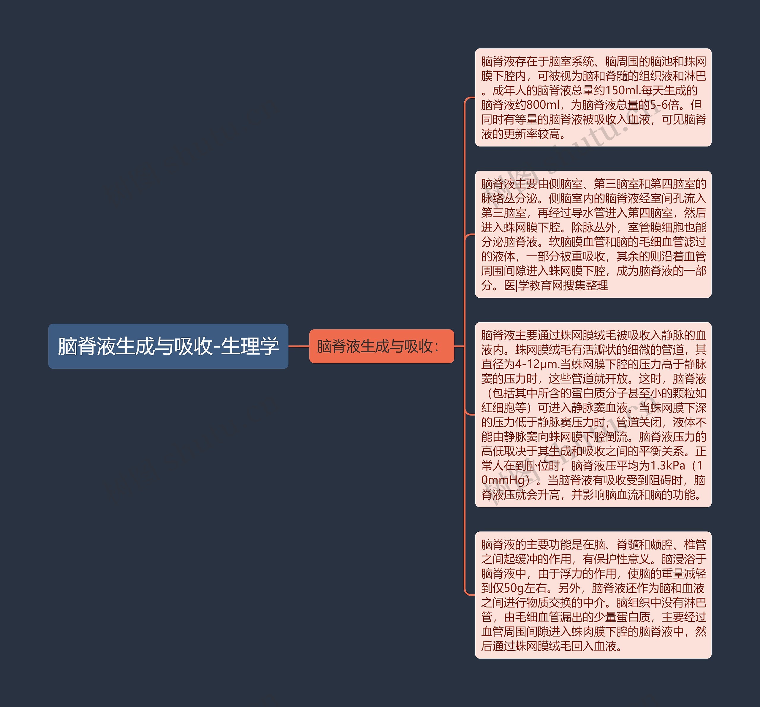 脑脊液生成与吸收-生理学思维导图