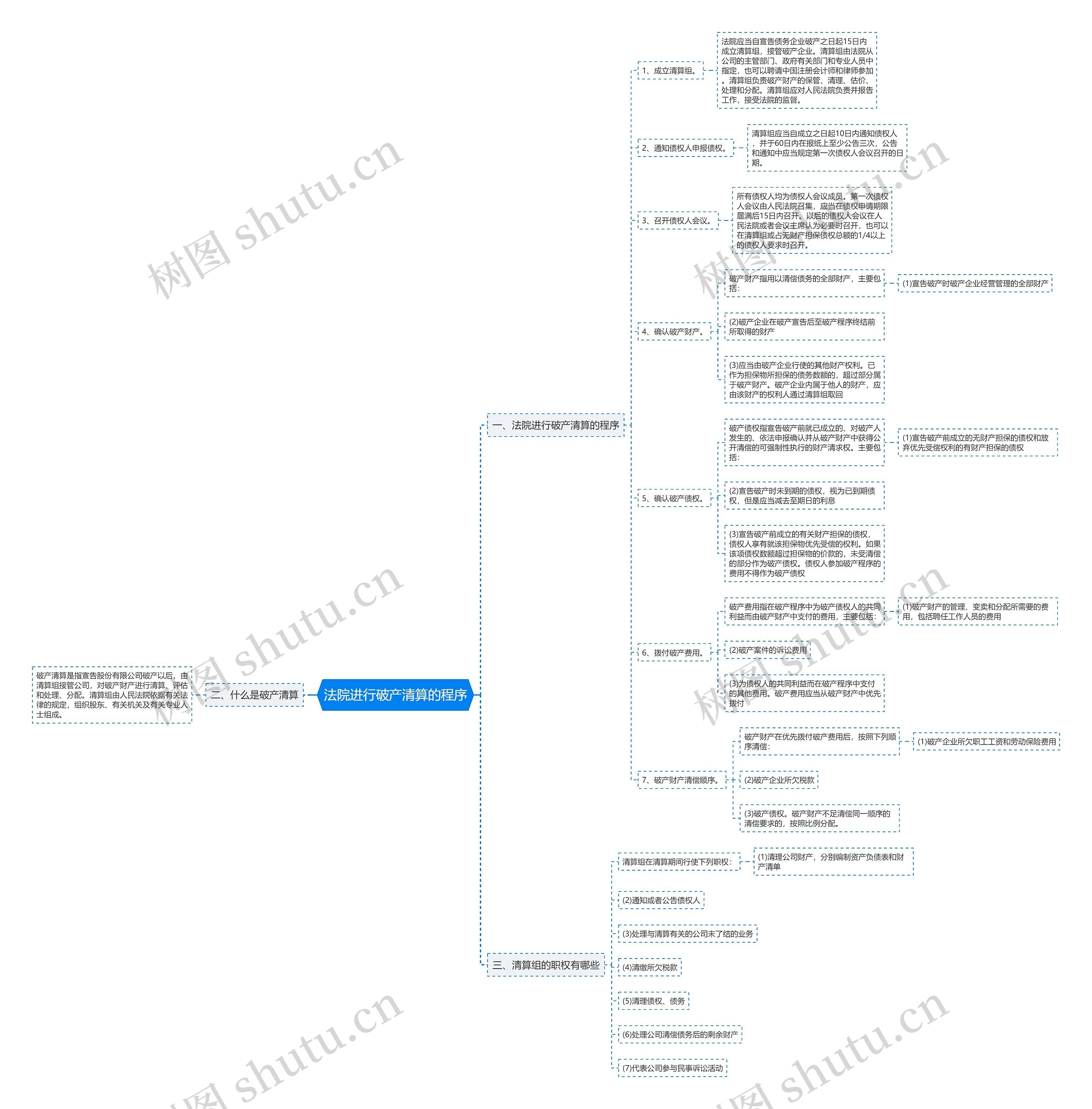 法院进行破产清算的程序思维导图