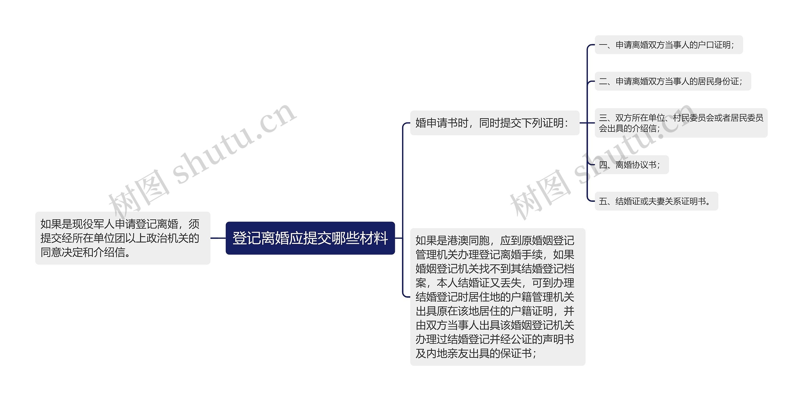 登记离婚应提交哪些材料