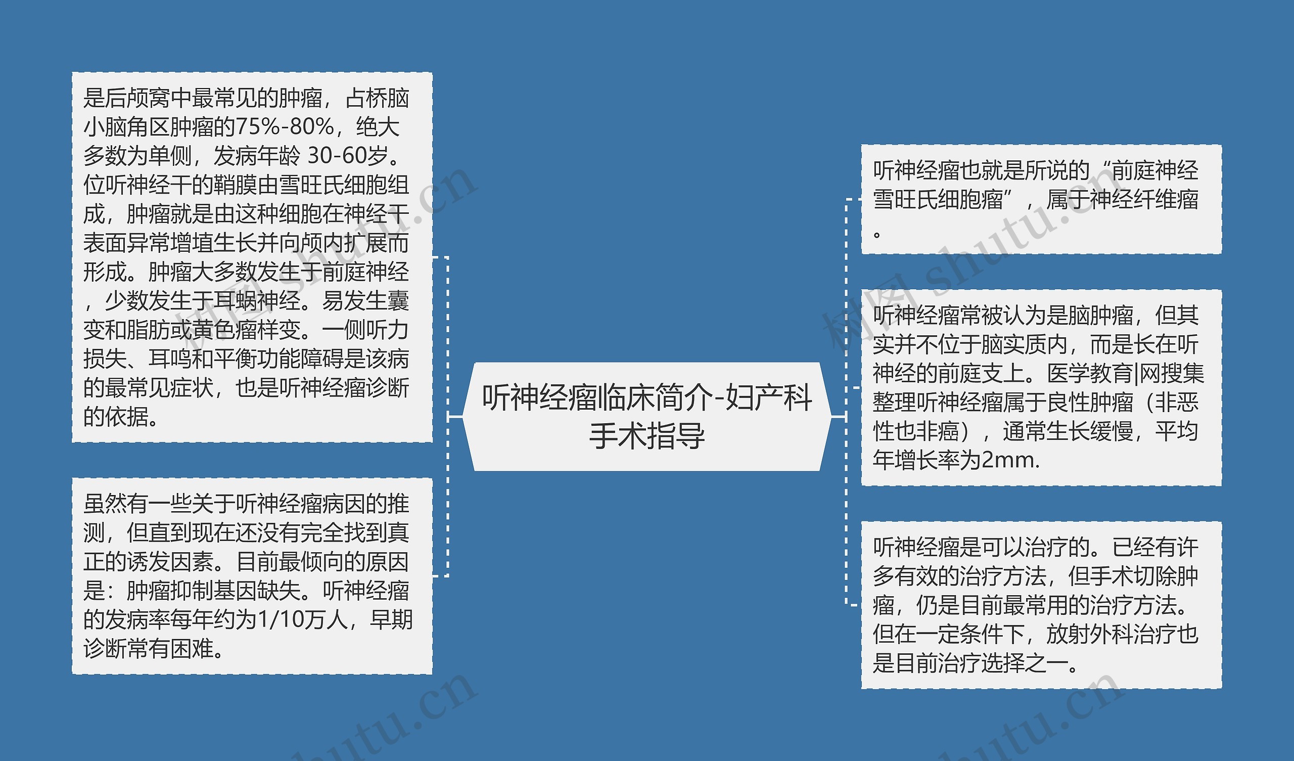 听神经瘤临床简介-妇产科手术指导思维导图