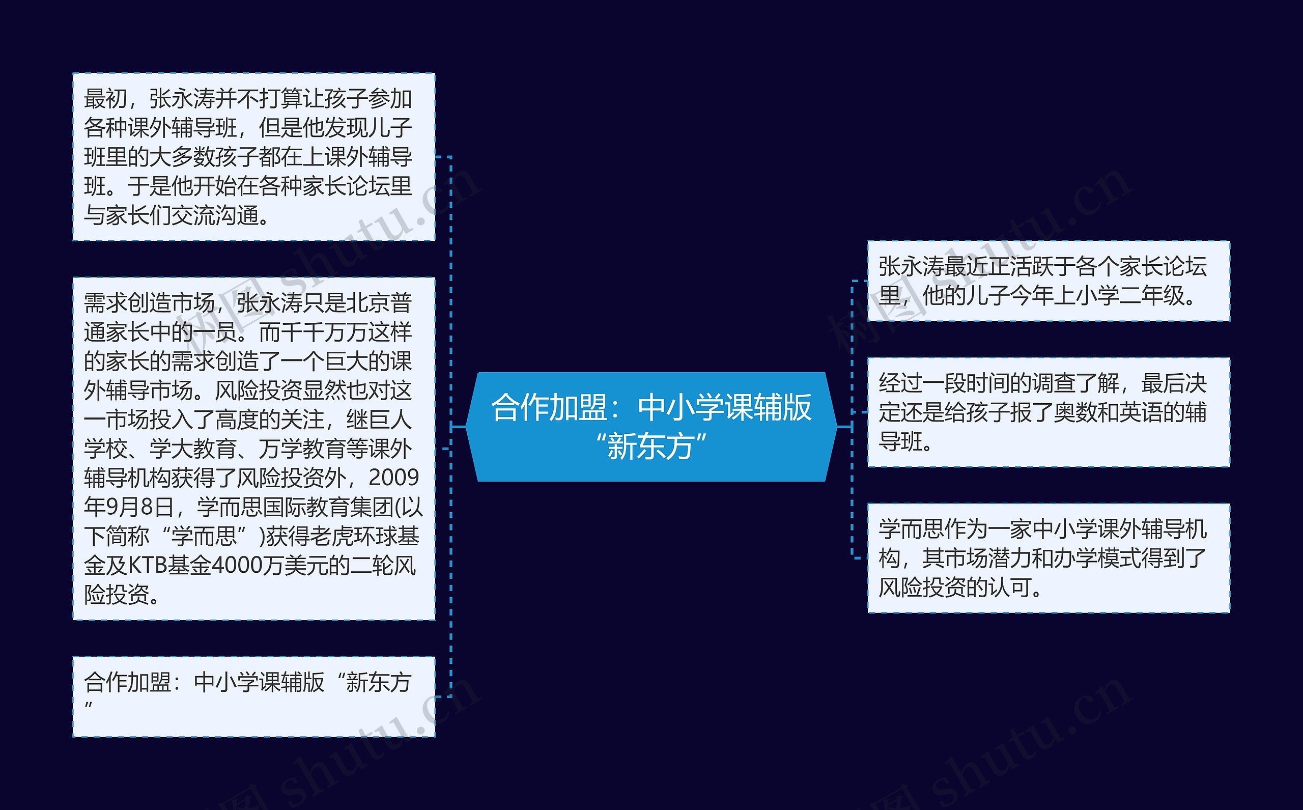 合作加盟：中小学课辅版“新东方”思维导图