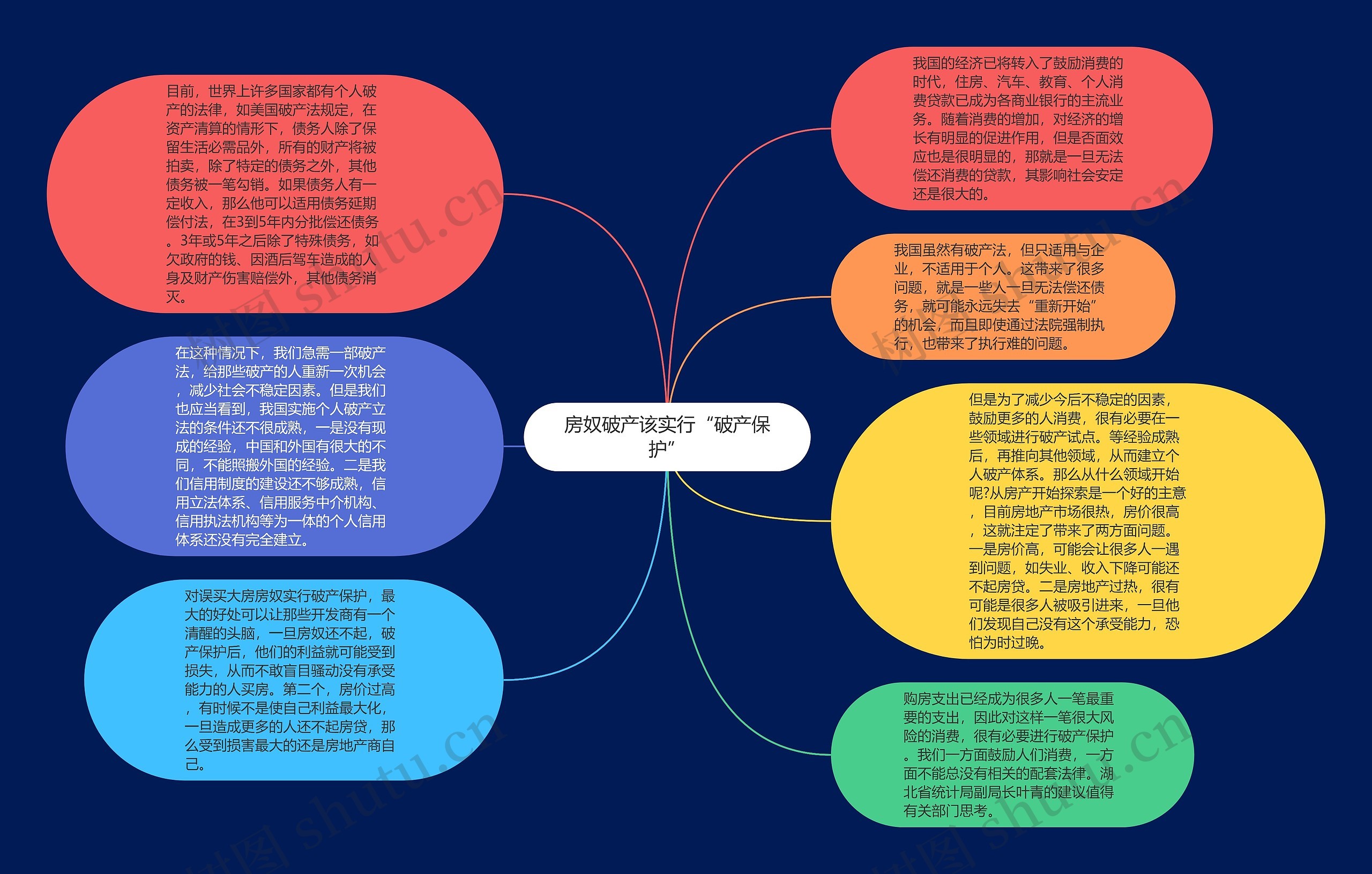 房奴破产该实行“破产保护”思维导图