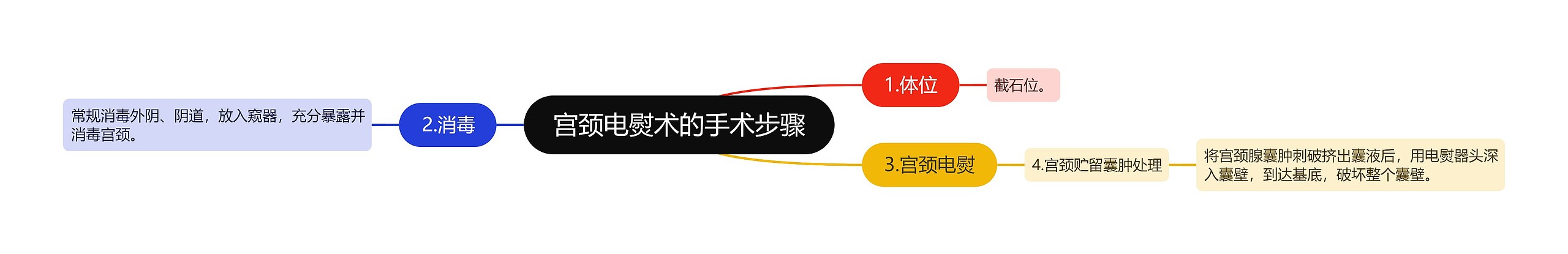 宫颈电熨术的手术步骤