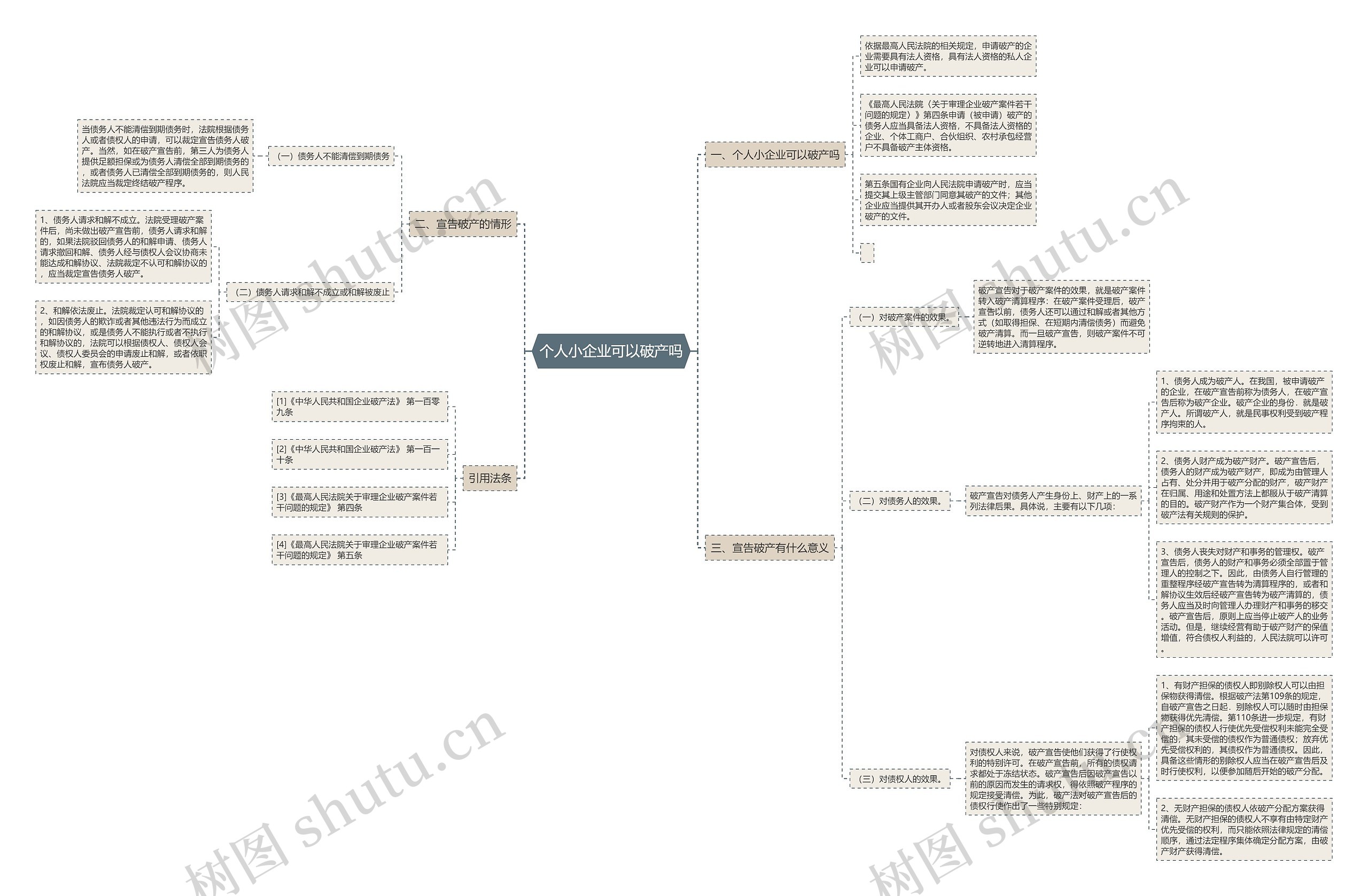 个人小企业可以破产吗思维导图