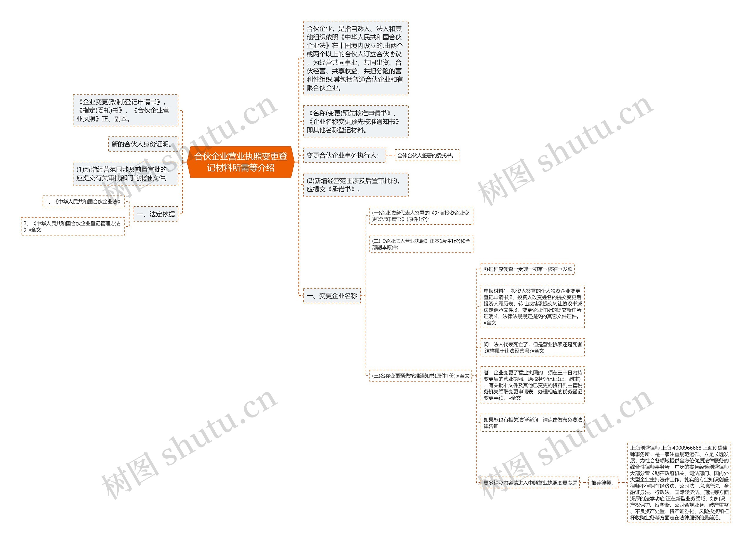 合伙企业营业执照变更登记材料所需等介绍思维导图