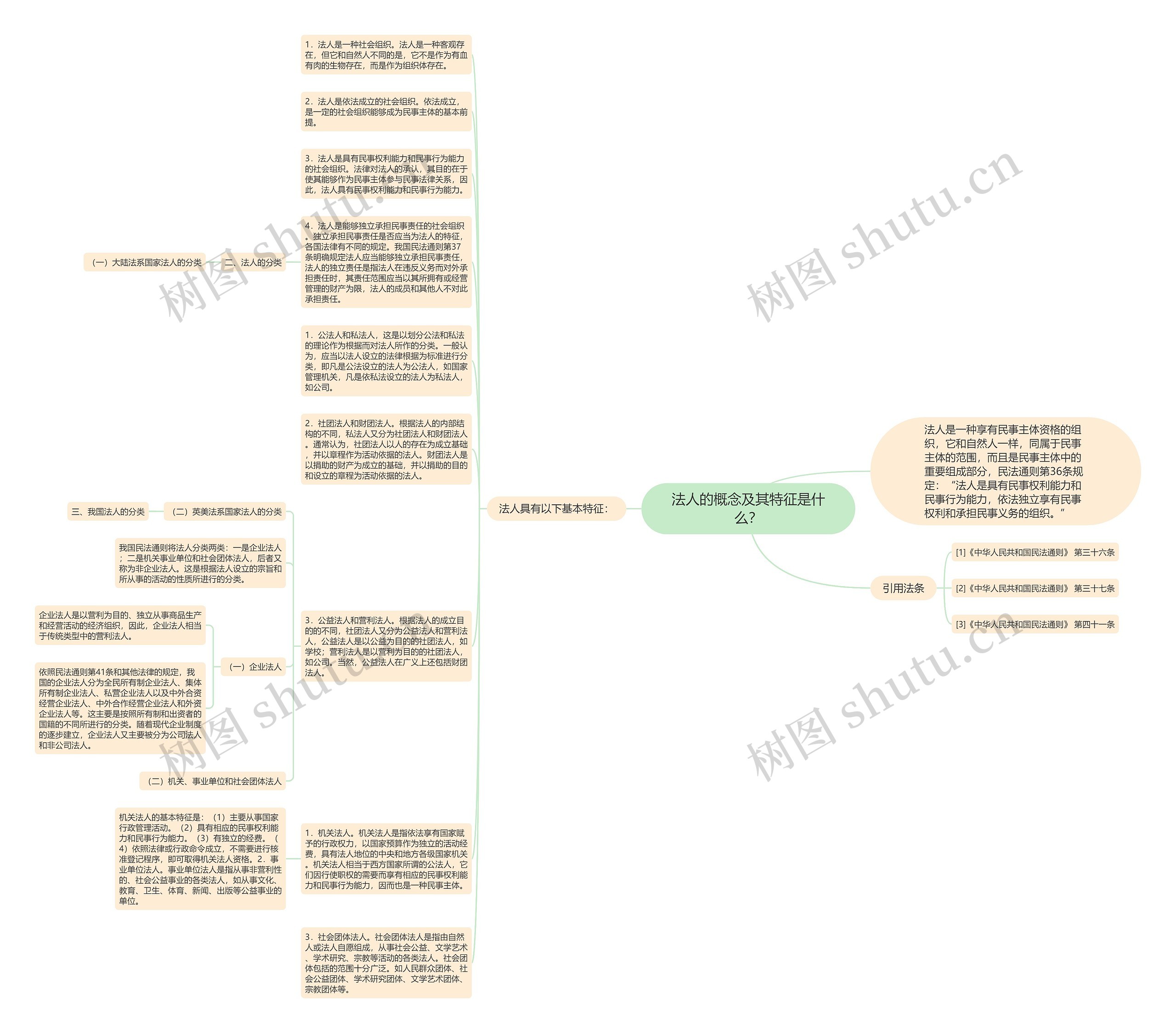 法人的概念及其特征是什么？思维导图