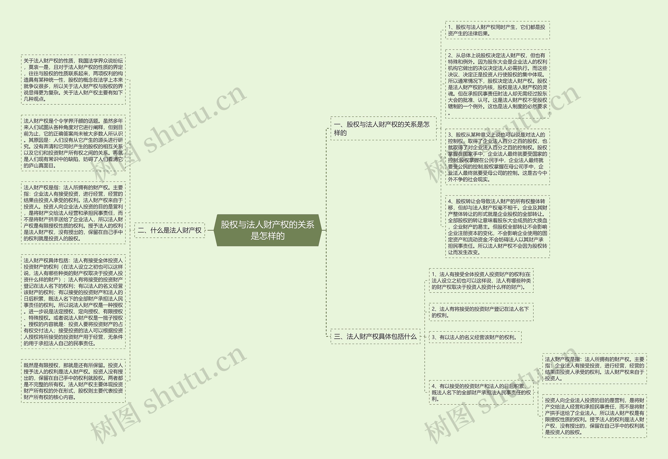股权与法人财产权的关系是怎样的思维导图