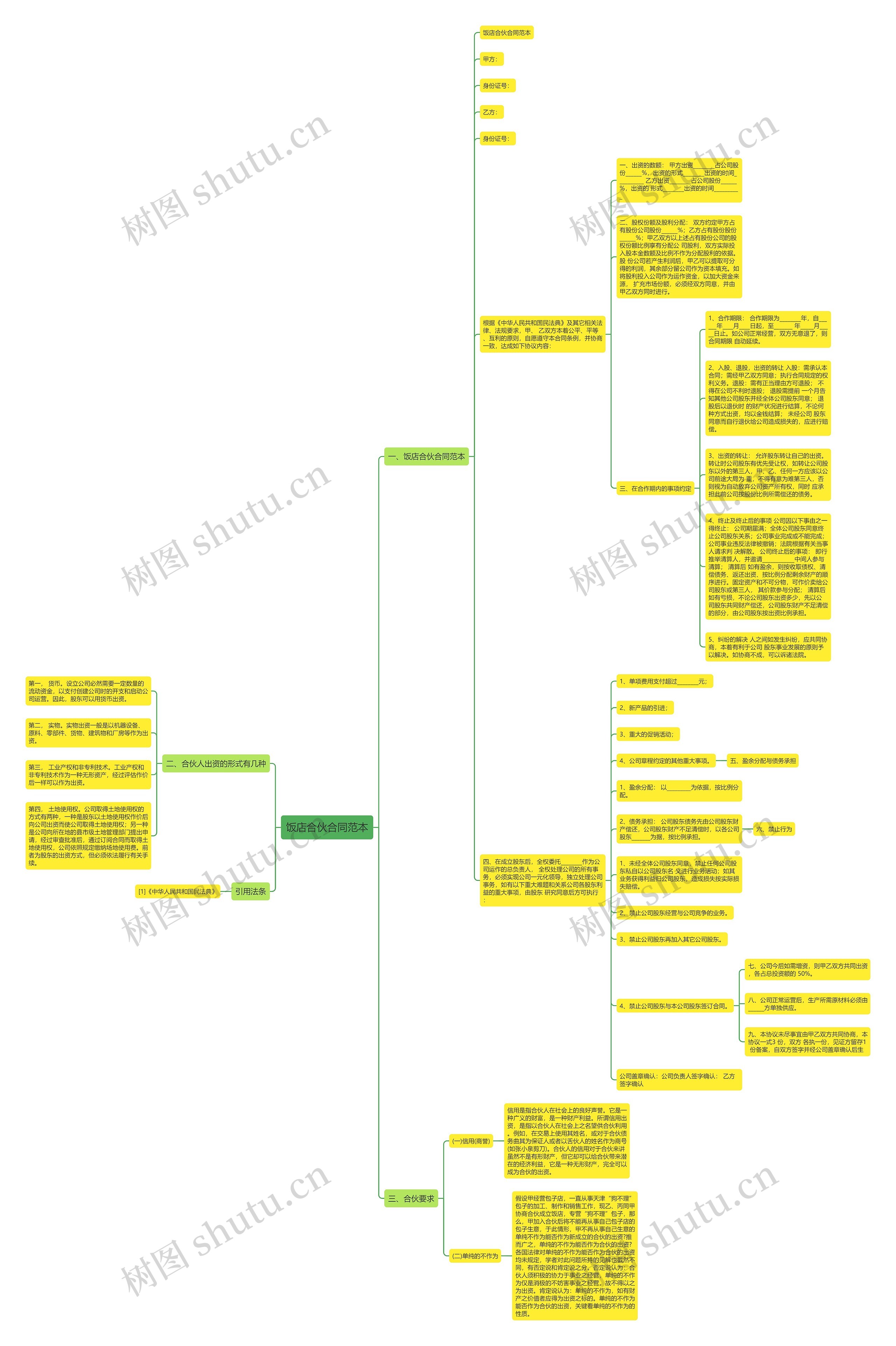 饭店合伙合同范本思维导图