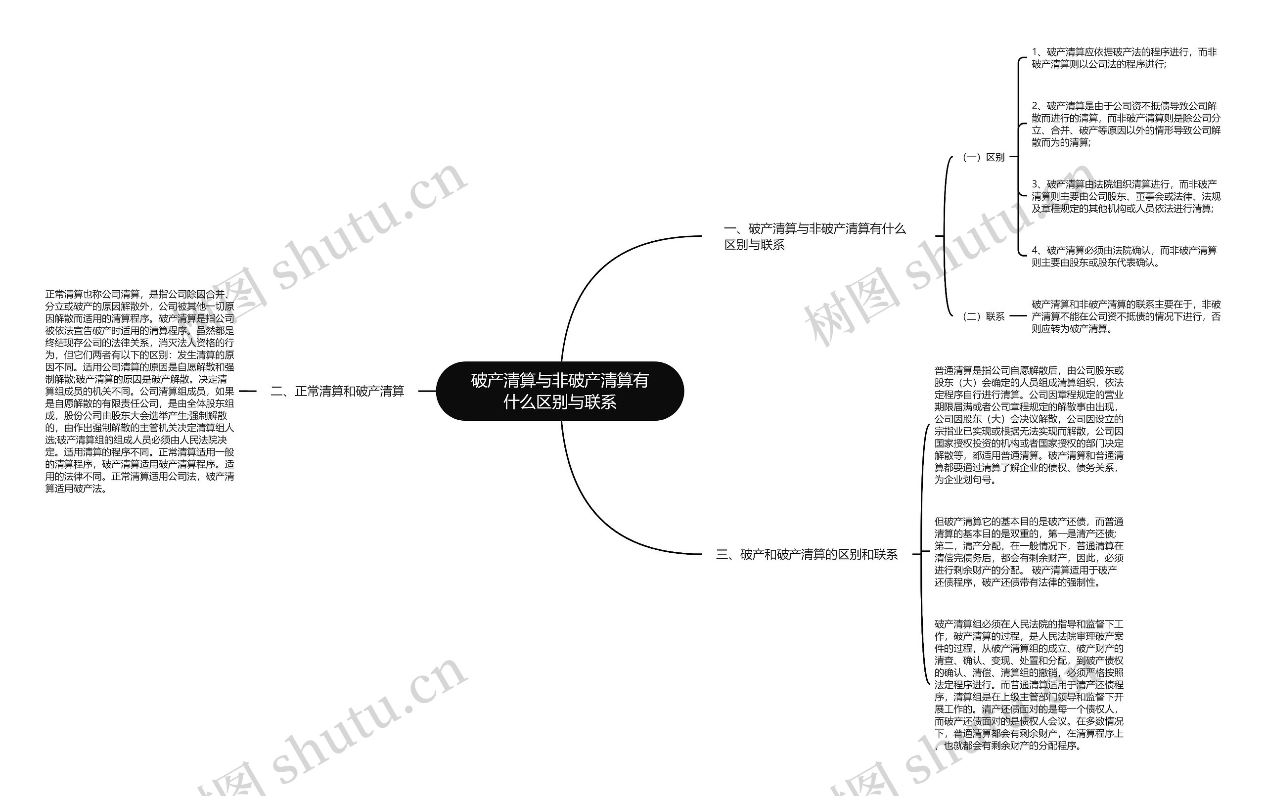 破产清算与非破产清算有什么区别与联系思维导图