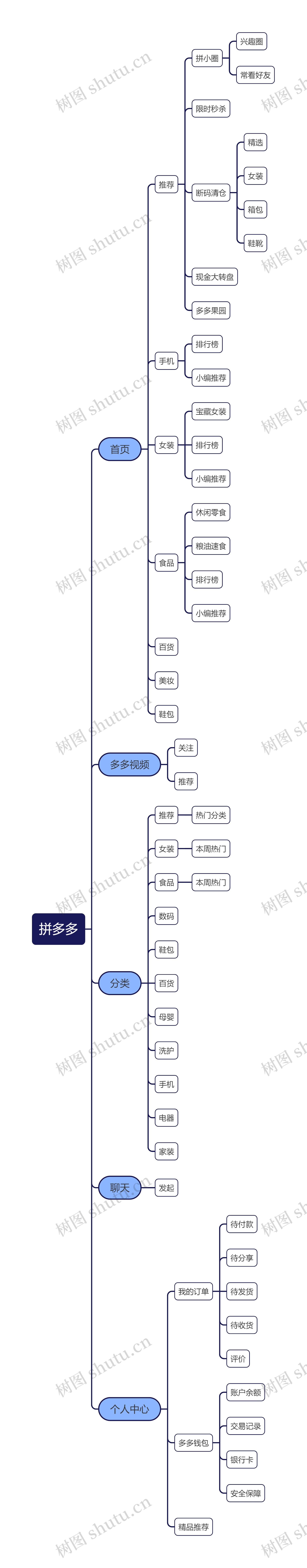 拼多多思维导图