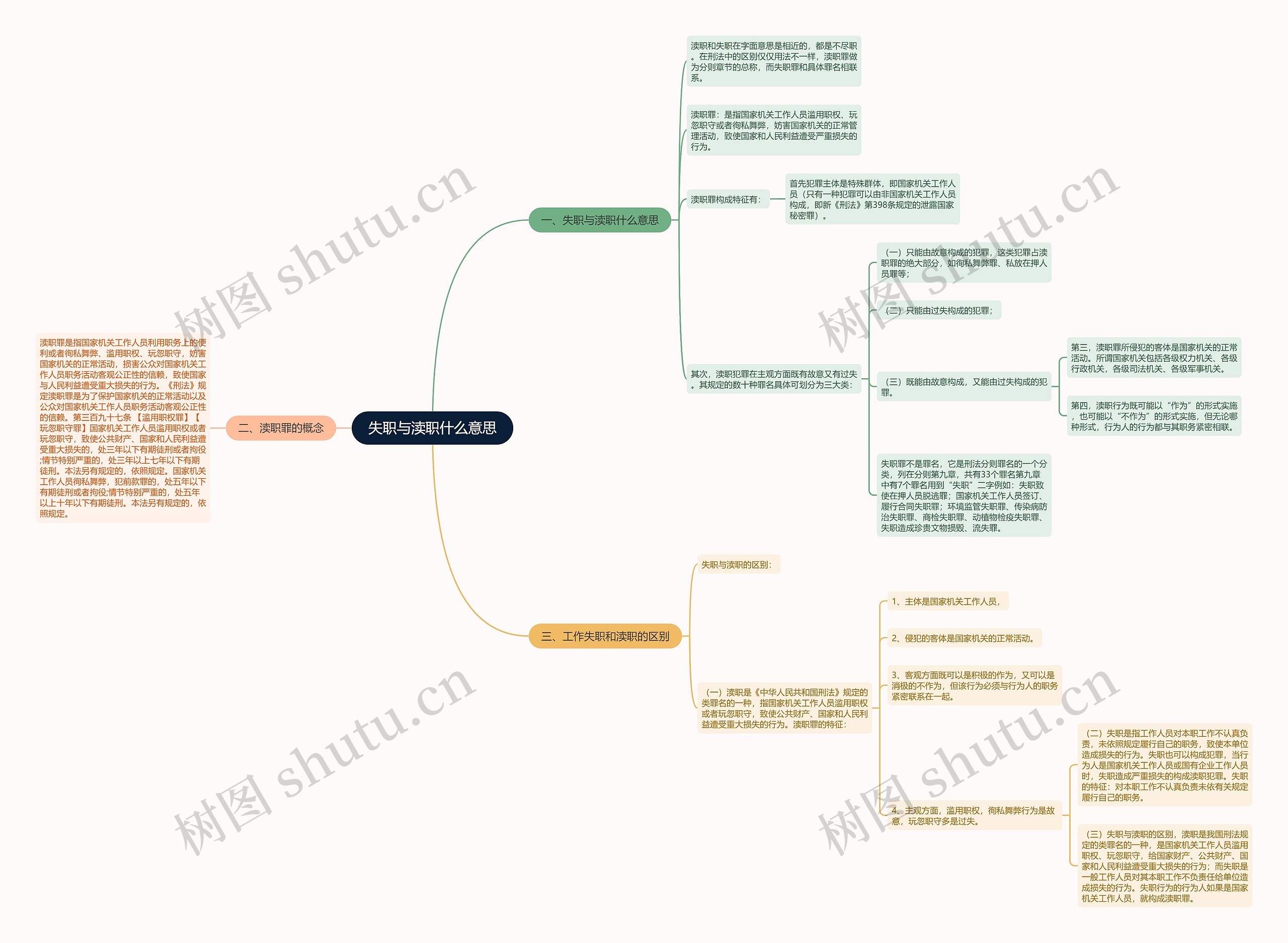 失职与渎职什么意思思维导图