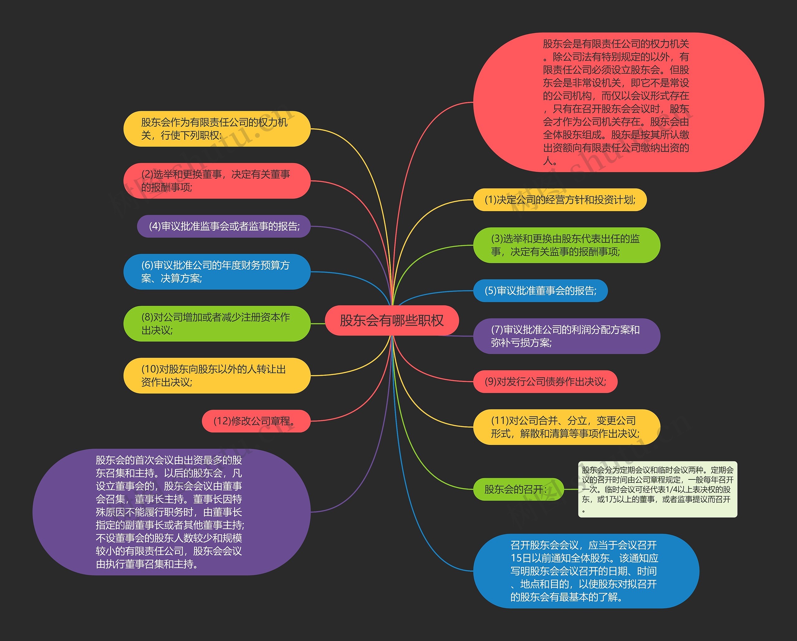 股东会有哪些职权思维导图