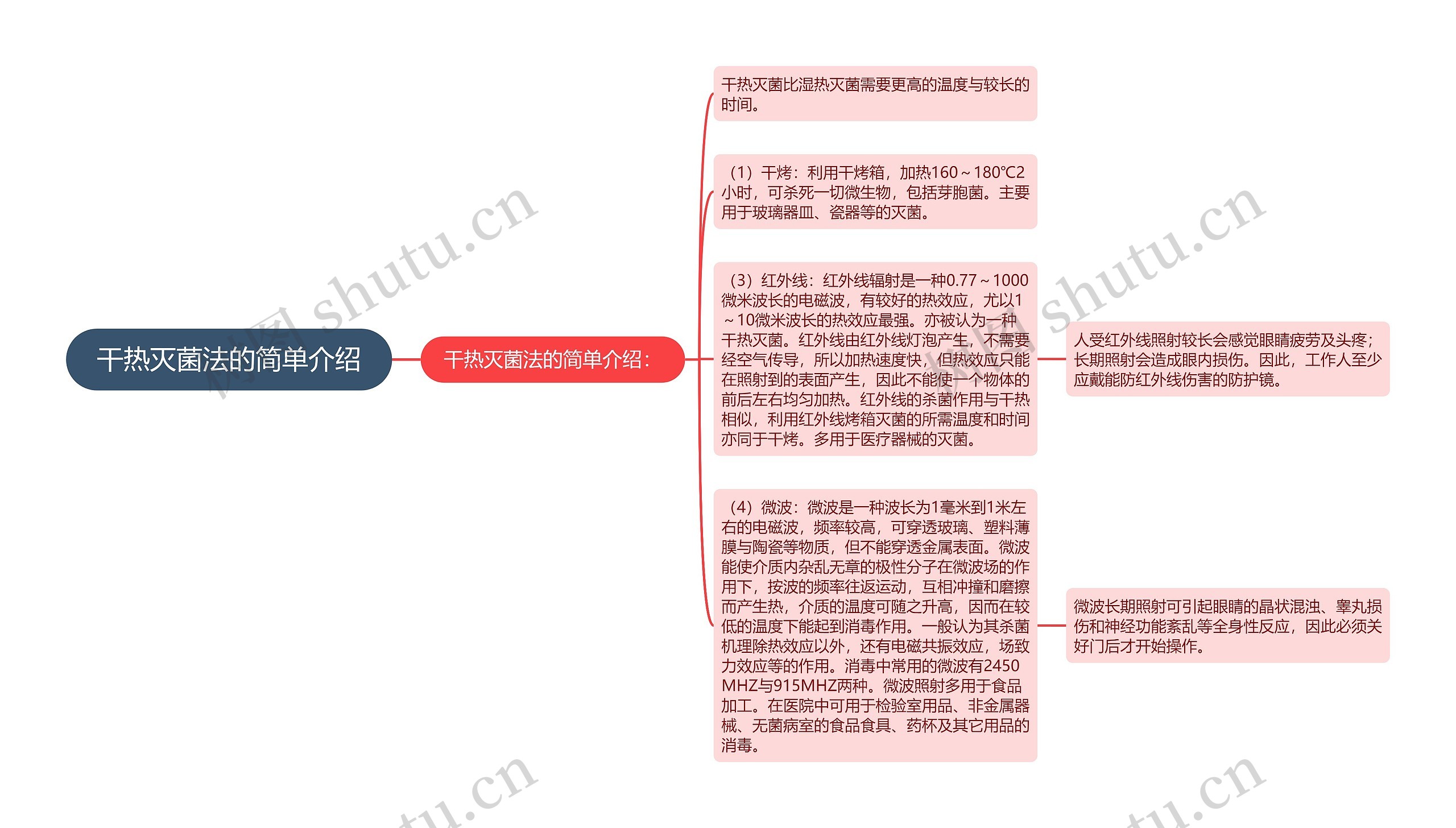 干热灭菌法的简单介绍