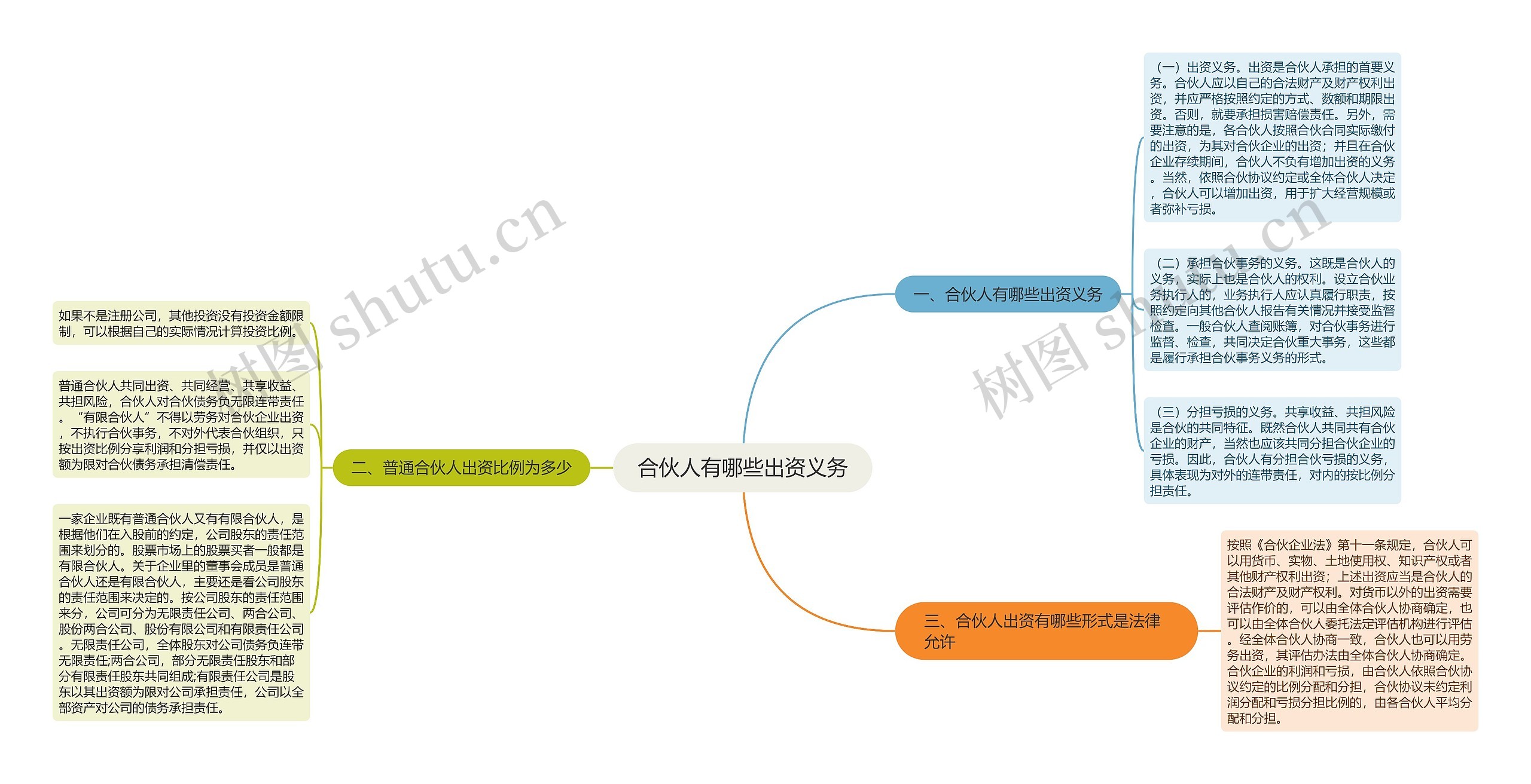 合伙人有哪些出资义务思维导图