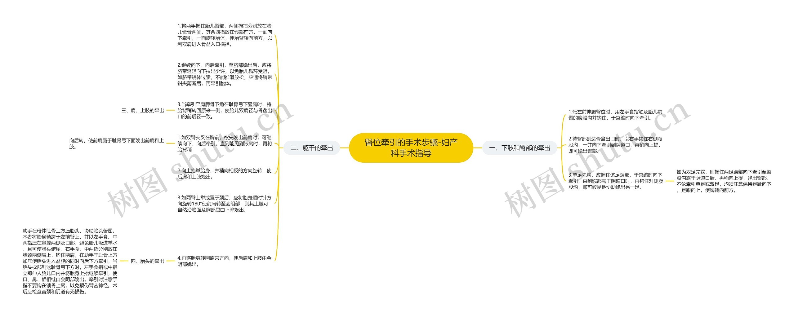 臀位牵引的手术步骤-妇产科手术指导思维导图