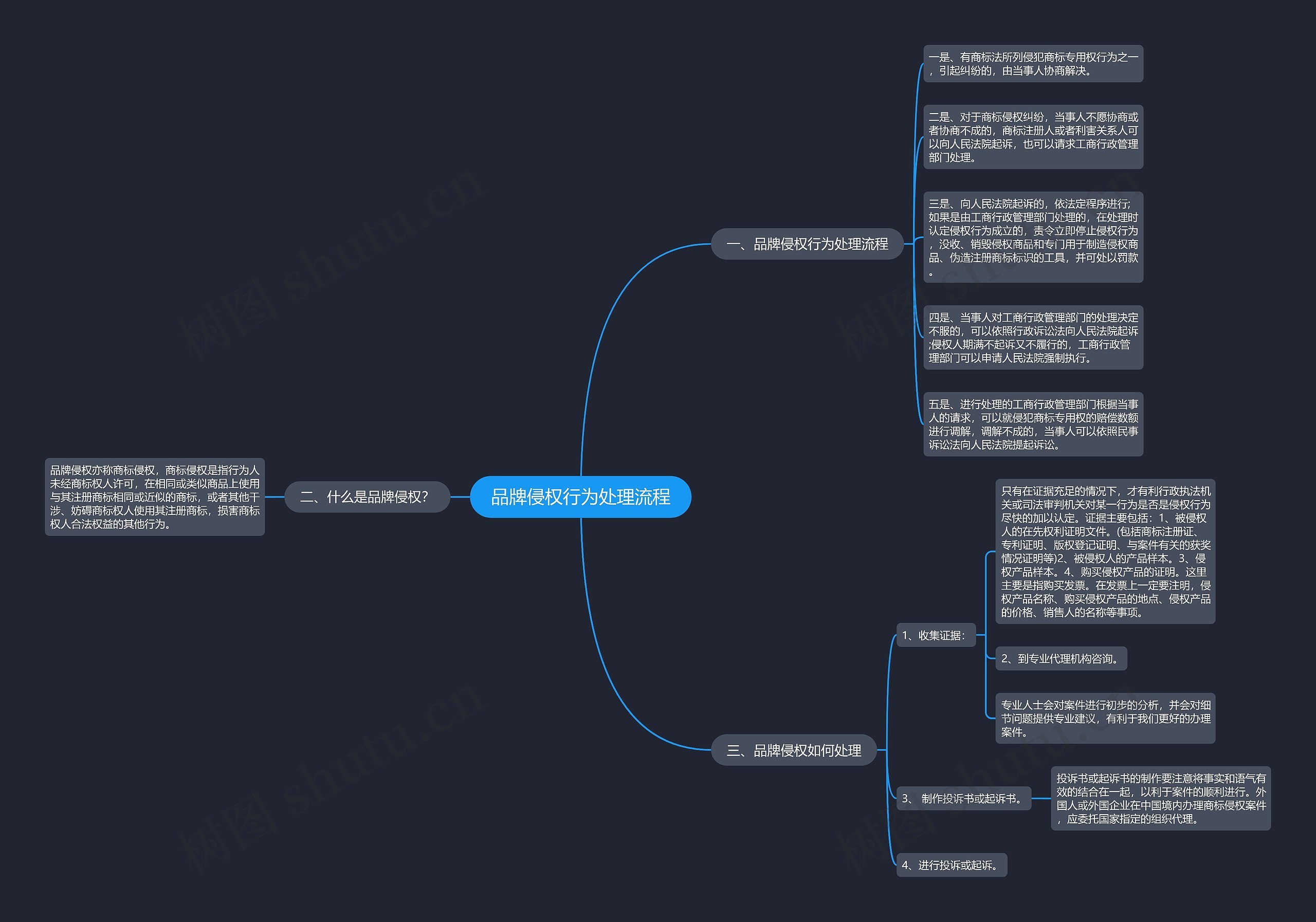 品牌侵权行为处理流程思维导图