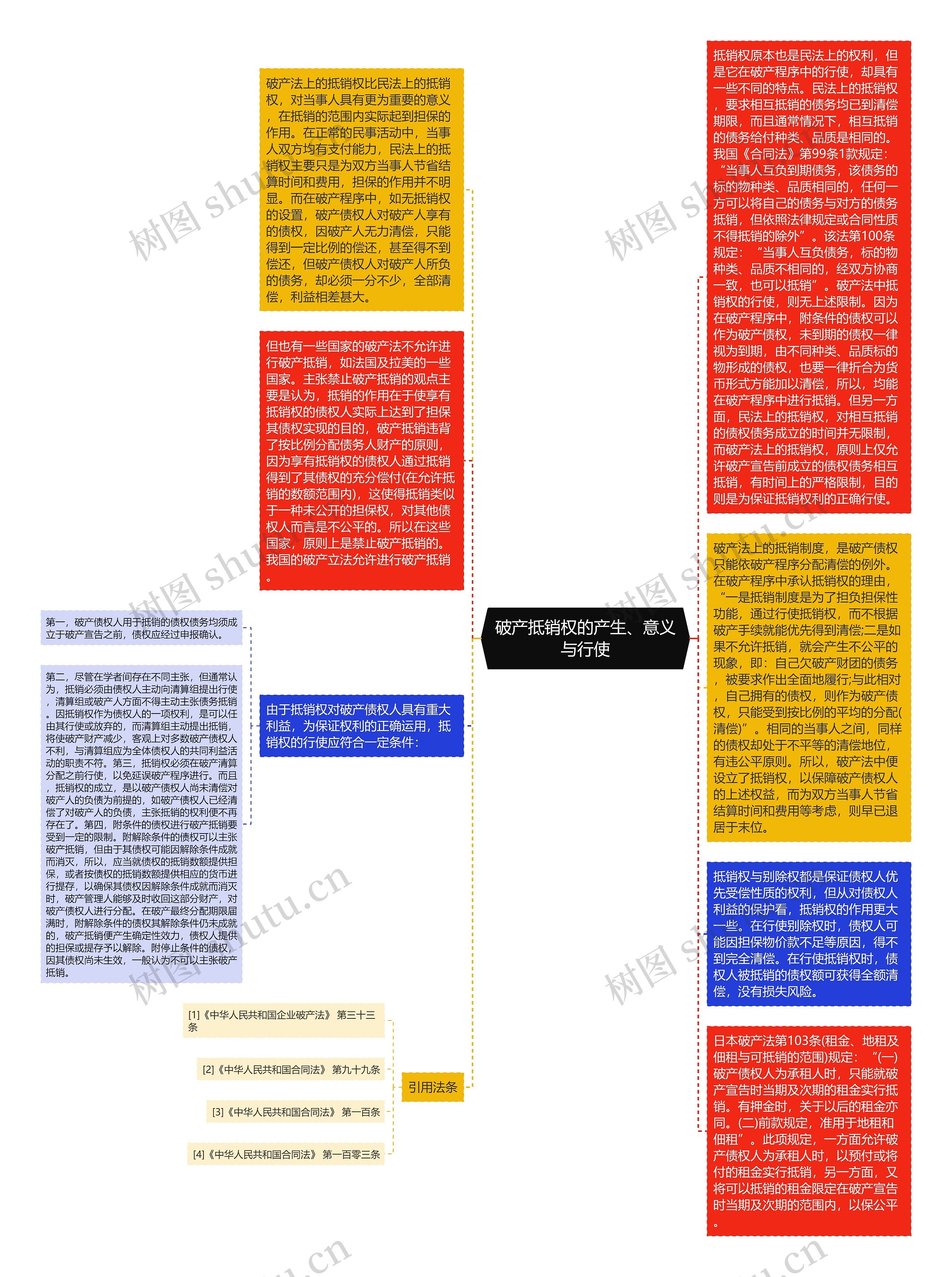 破产抵销权的产生、意义与行使思维导图