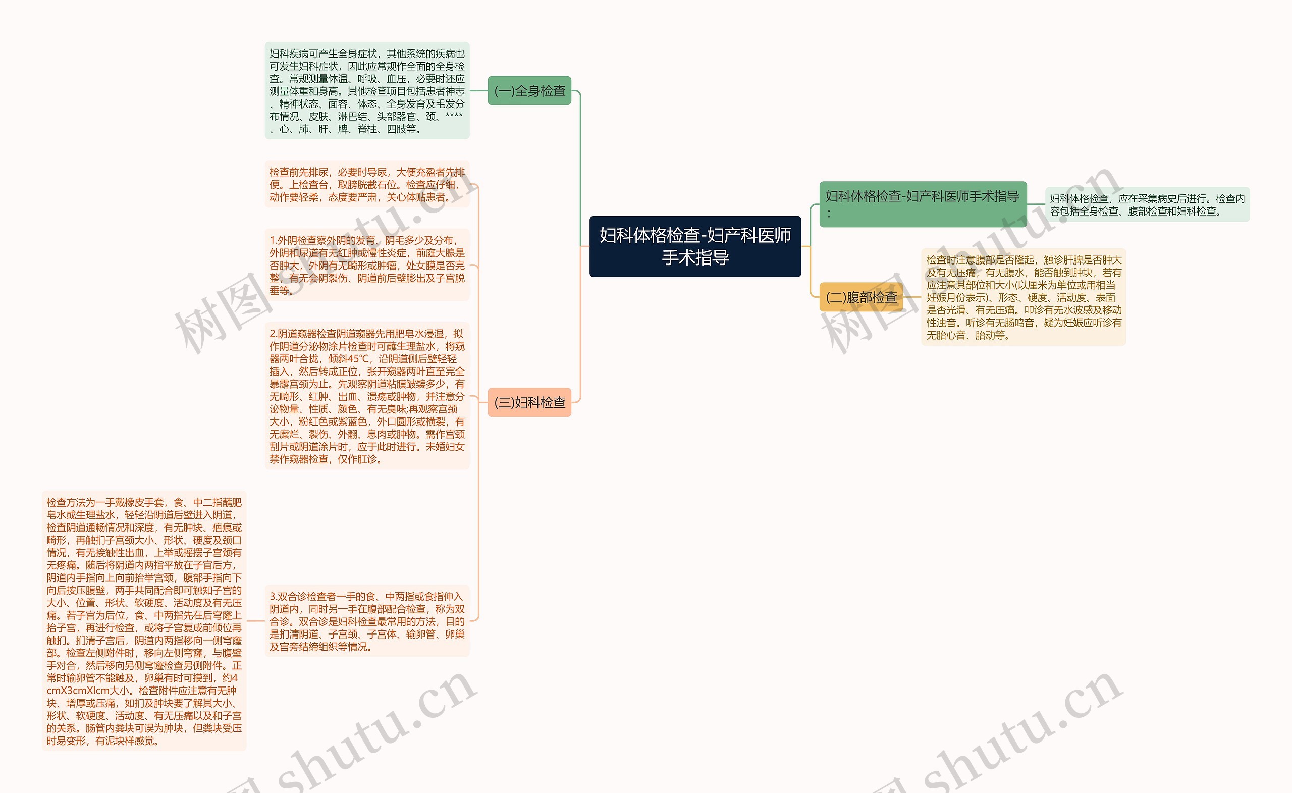 妇科体格检查-妇产科医师手术指导思维导图