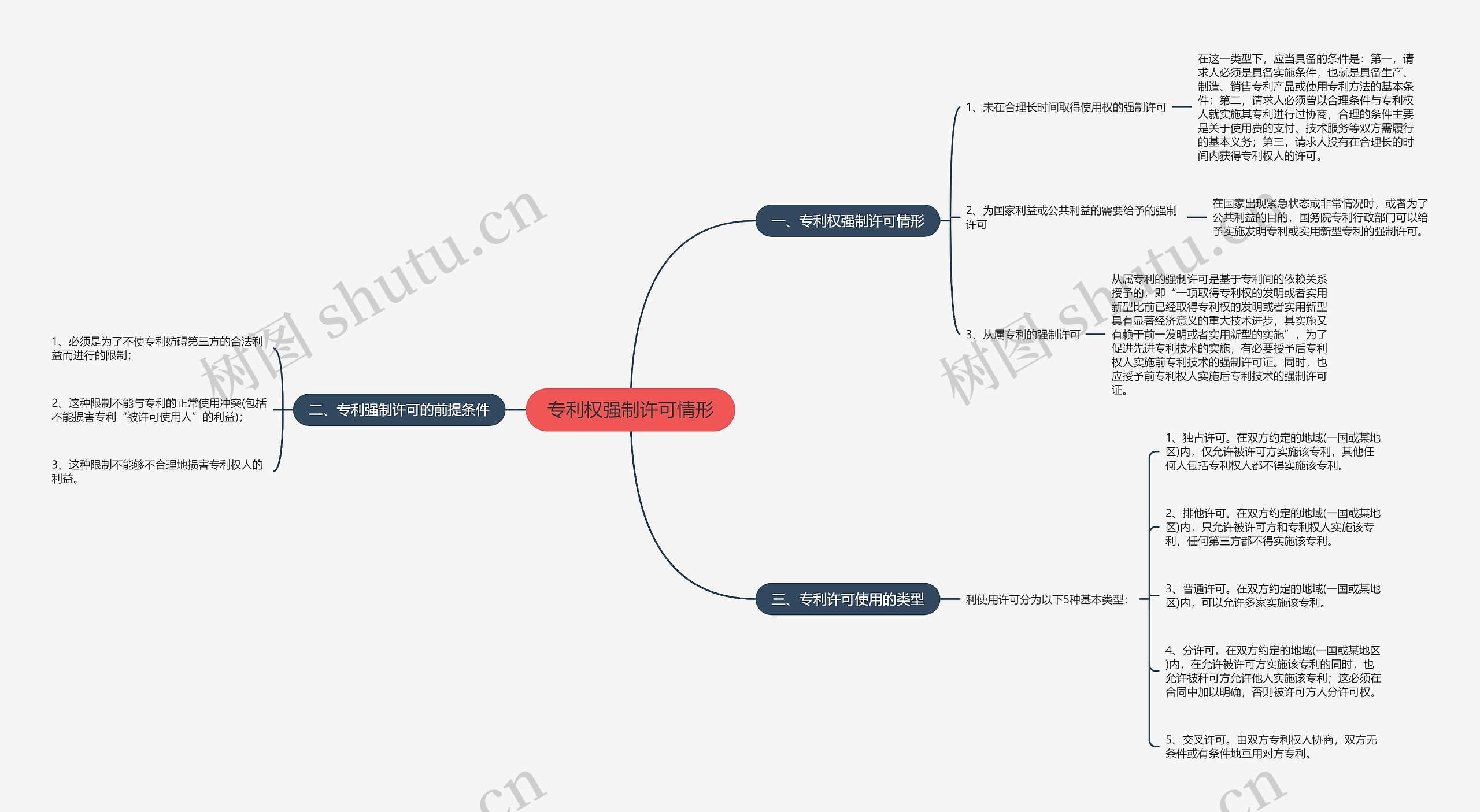 专利权强制许可情形思维导图