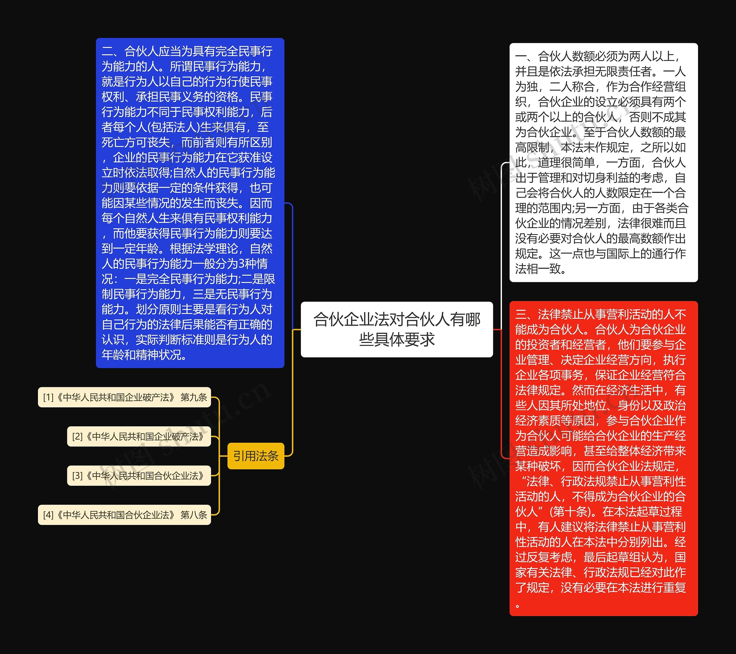 合伙企业法对合伙人有哪些具体要求思维导图