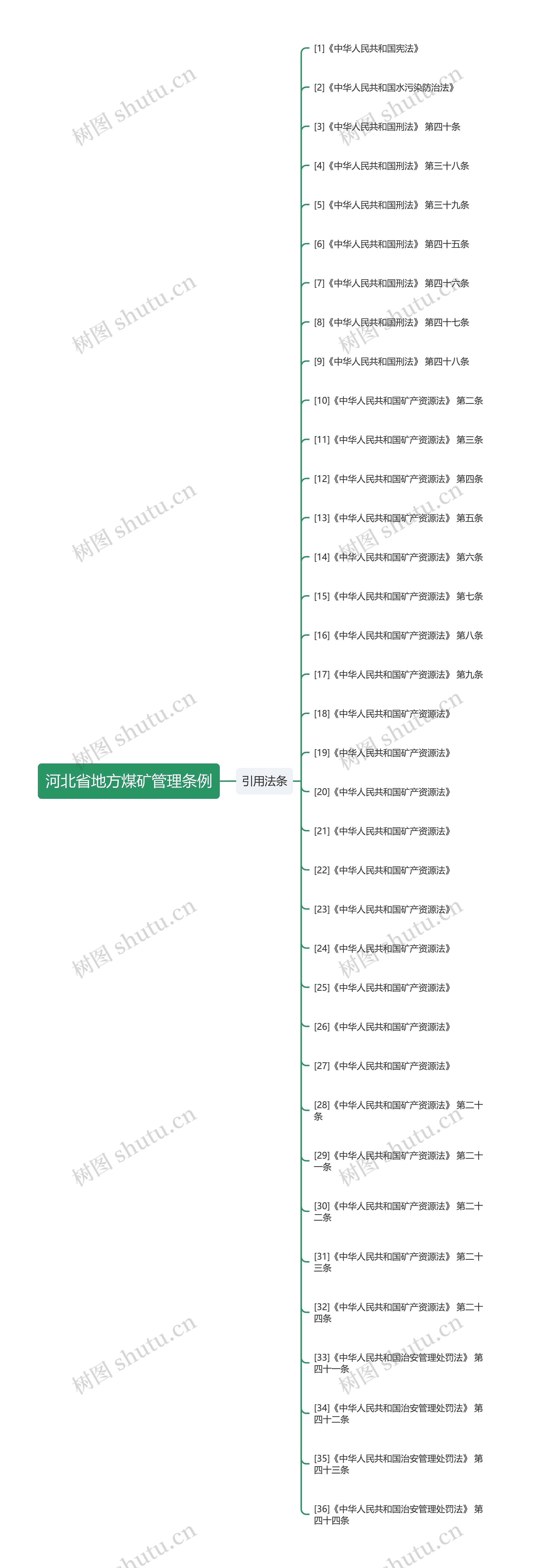 河北省地方煤矿管理条例思维导图