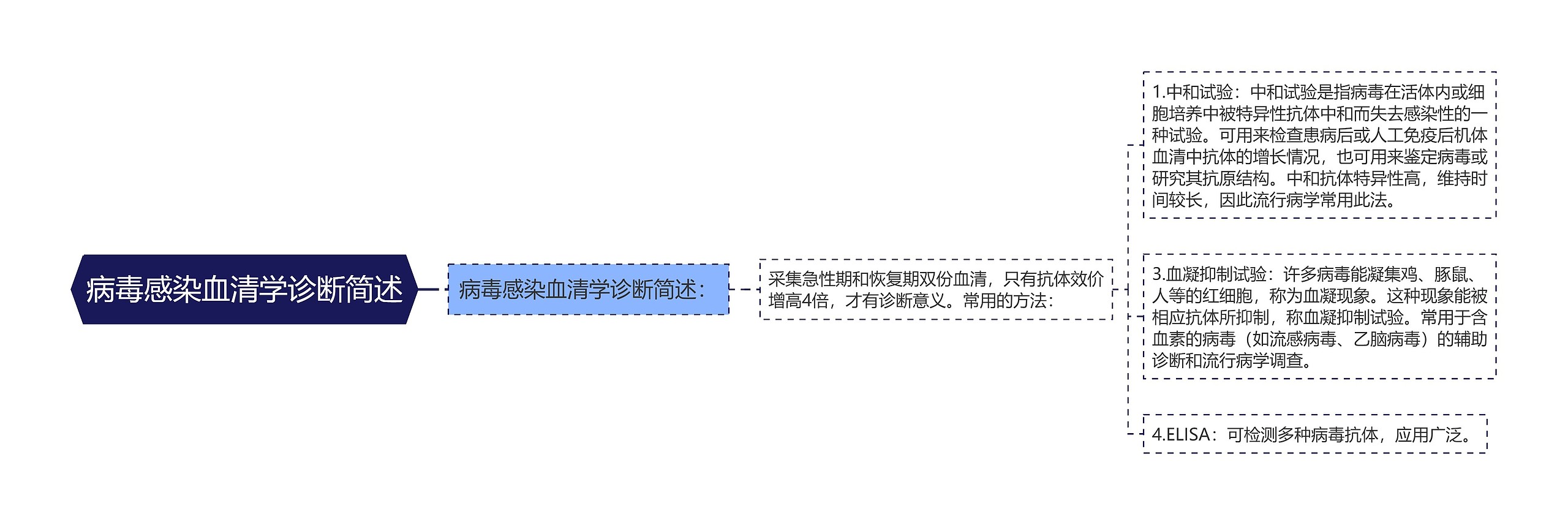 病毒感染血清学诊断简述思维导图