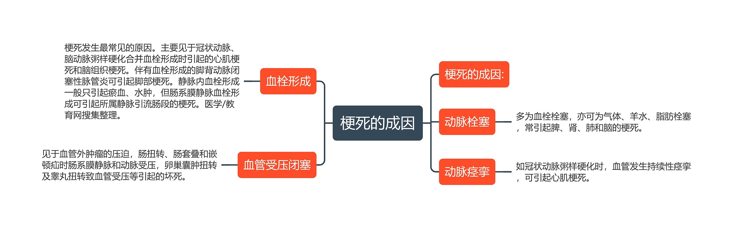 梗死的成因思维导图