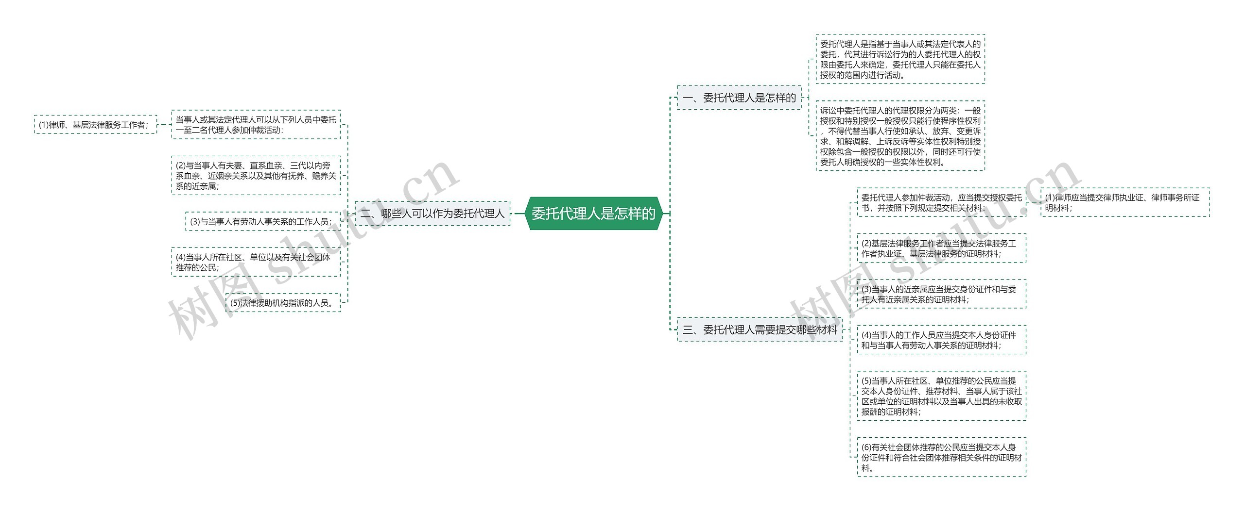 委托代理人是怎样的思维导图