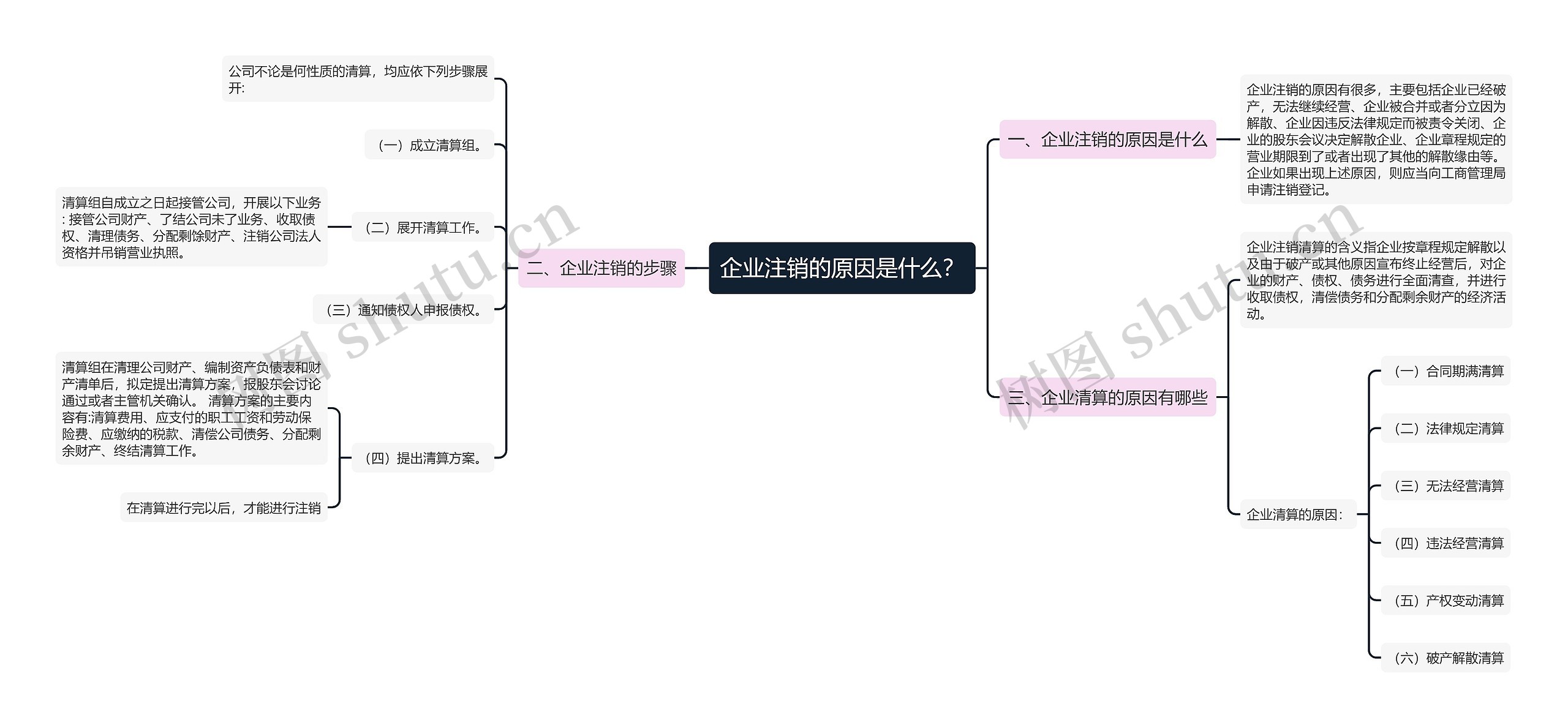 企业注销的原因是什么？思维导图