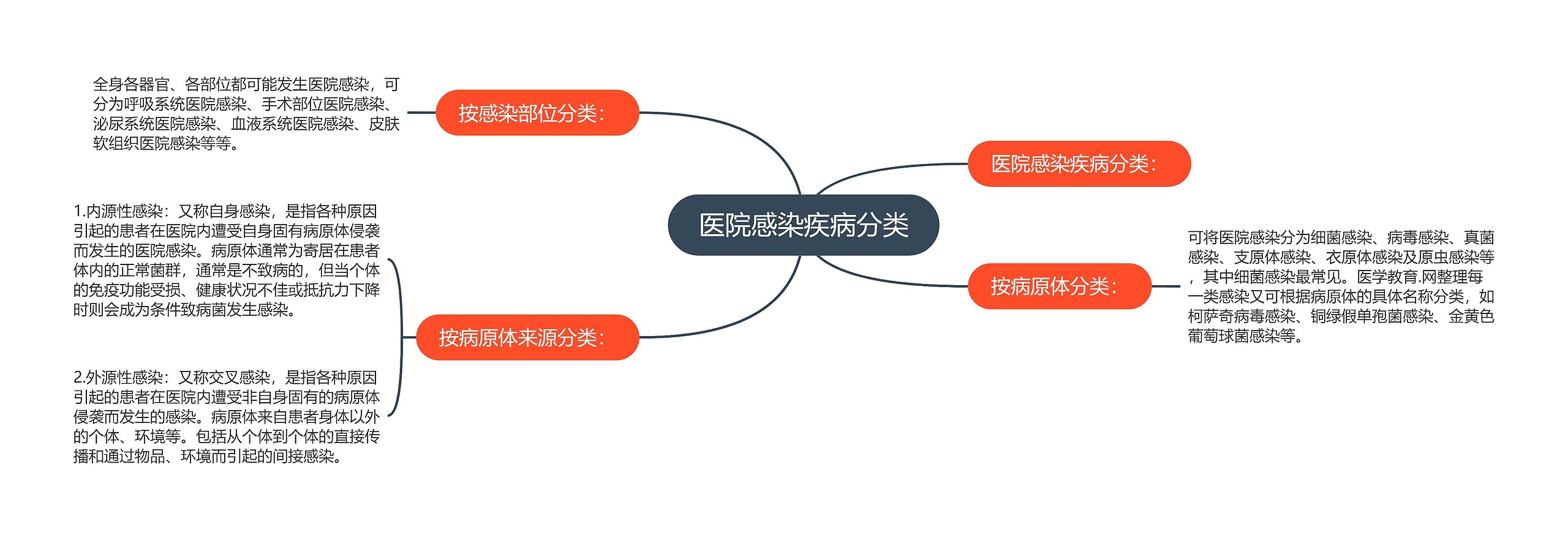 医院感染疾病分类思维导图