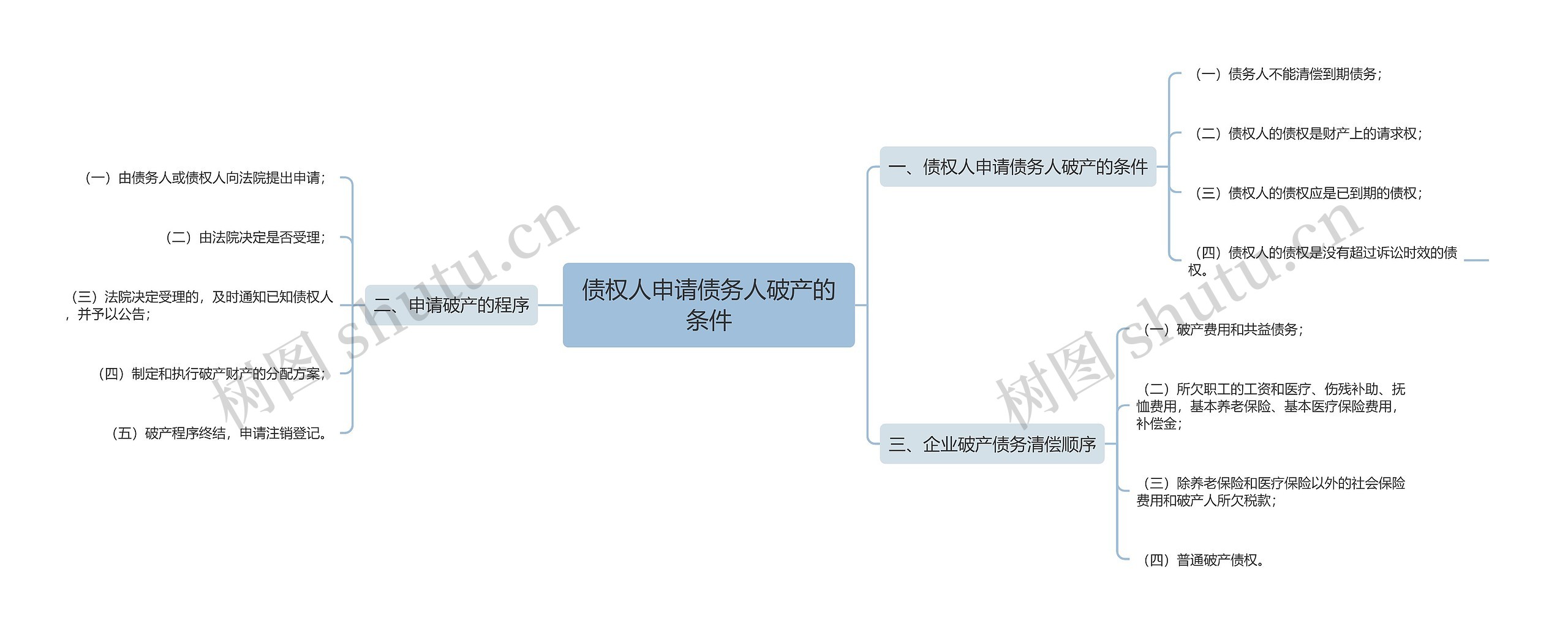 债权人申请债务人破产的条件思维导图