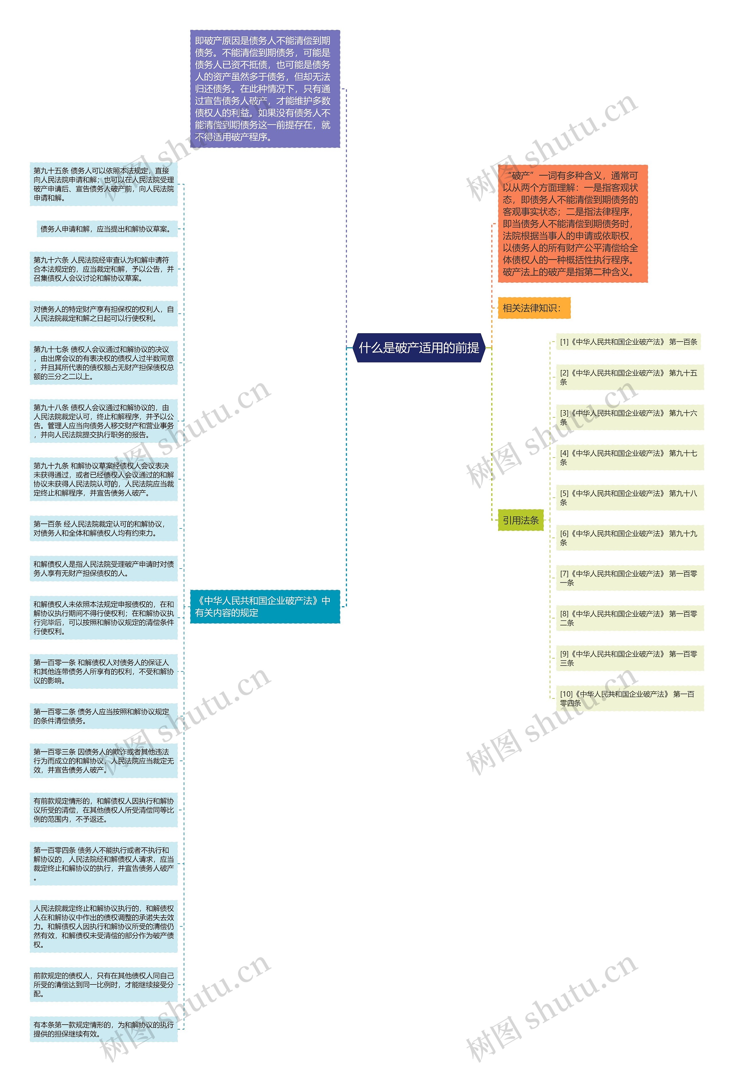 什么是破产适用的前提思维导图