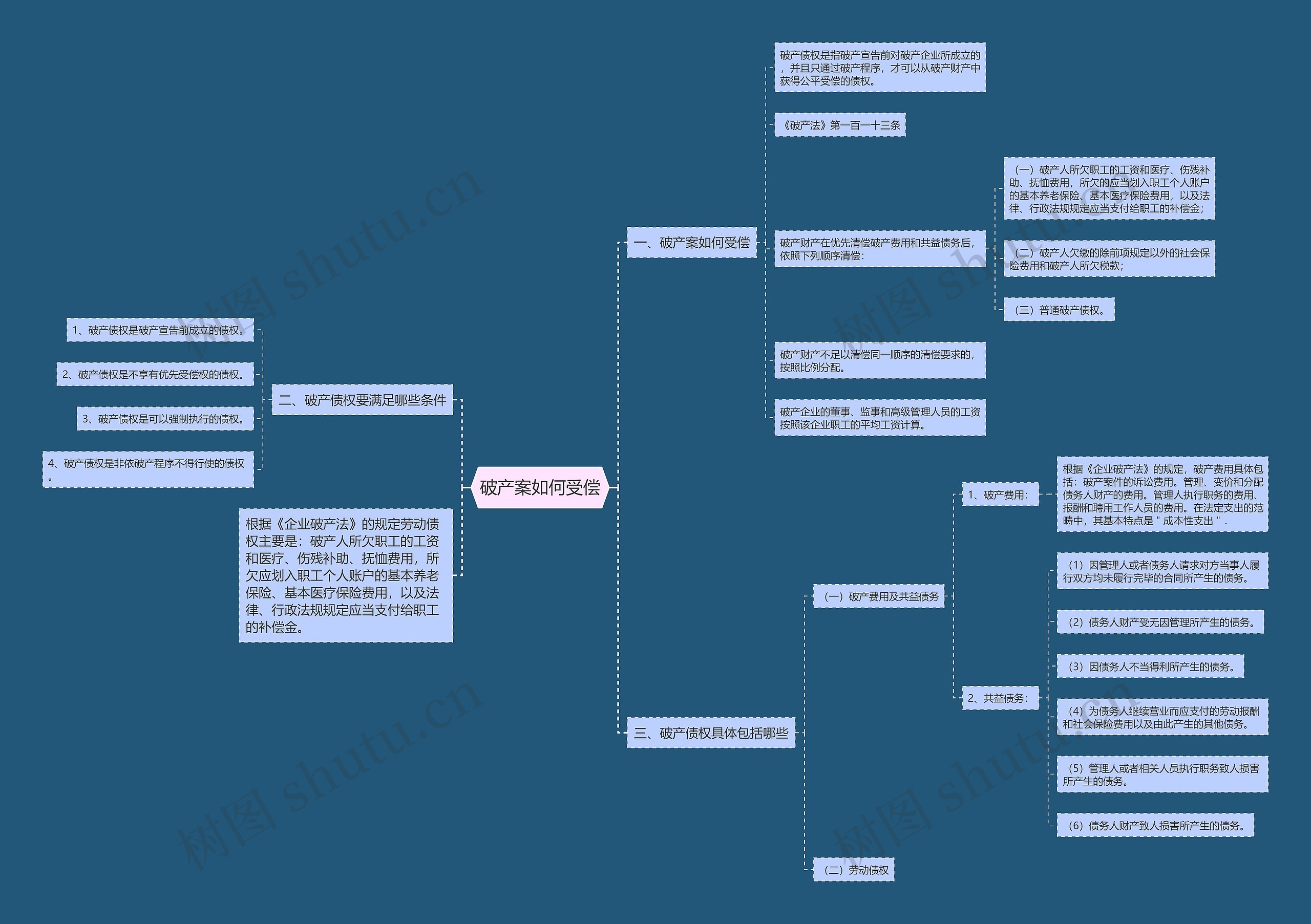 破产案如何受偿思维导图