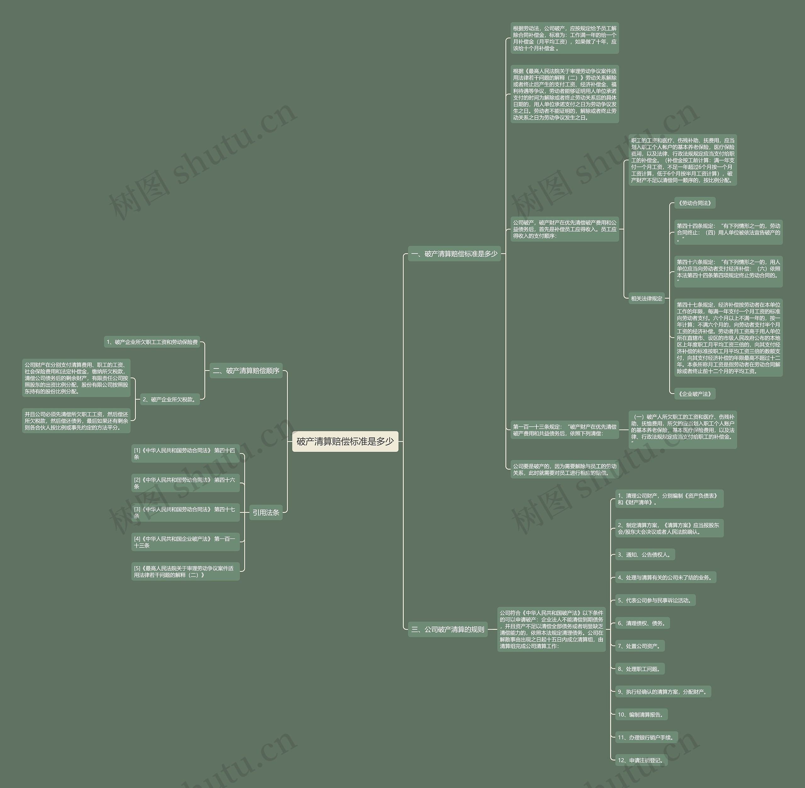 破产清算赔偿标准是多少思维导图