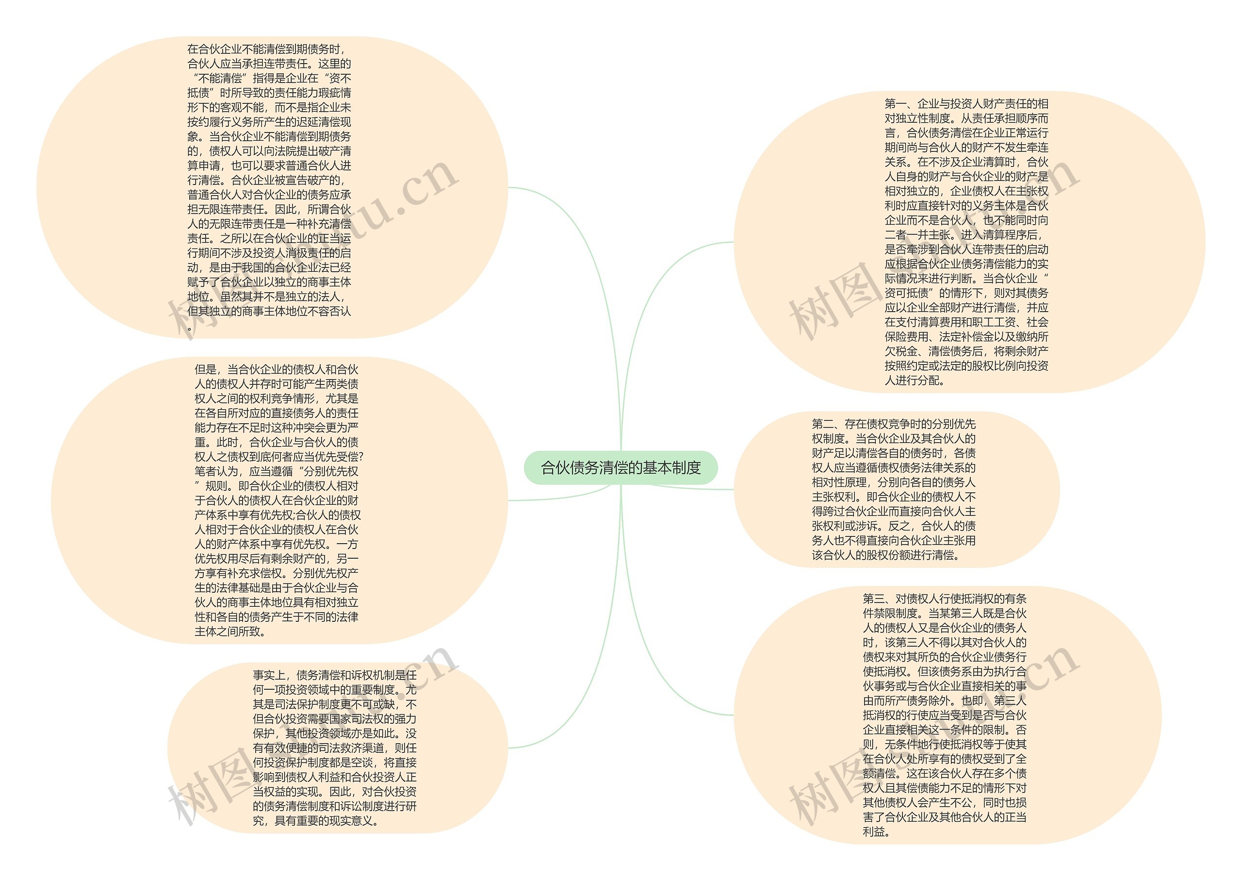 合伙债务清偿的基本制度思维导图