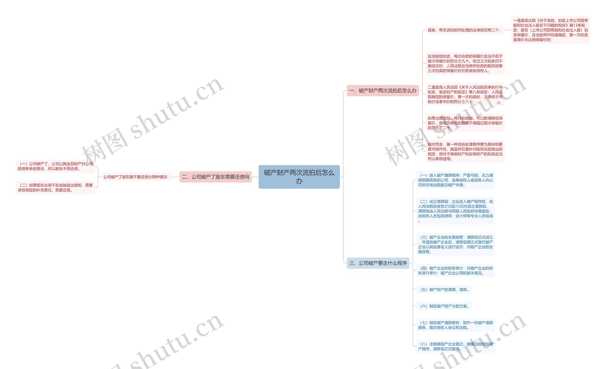 破产财产两次流拍后怎么办思维导图