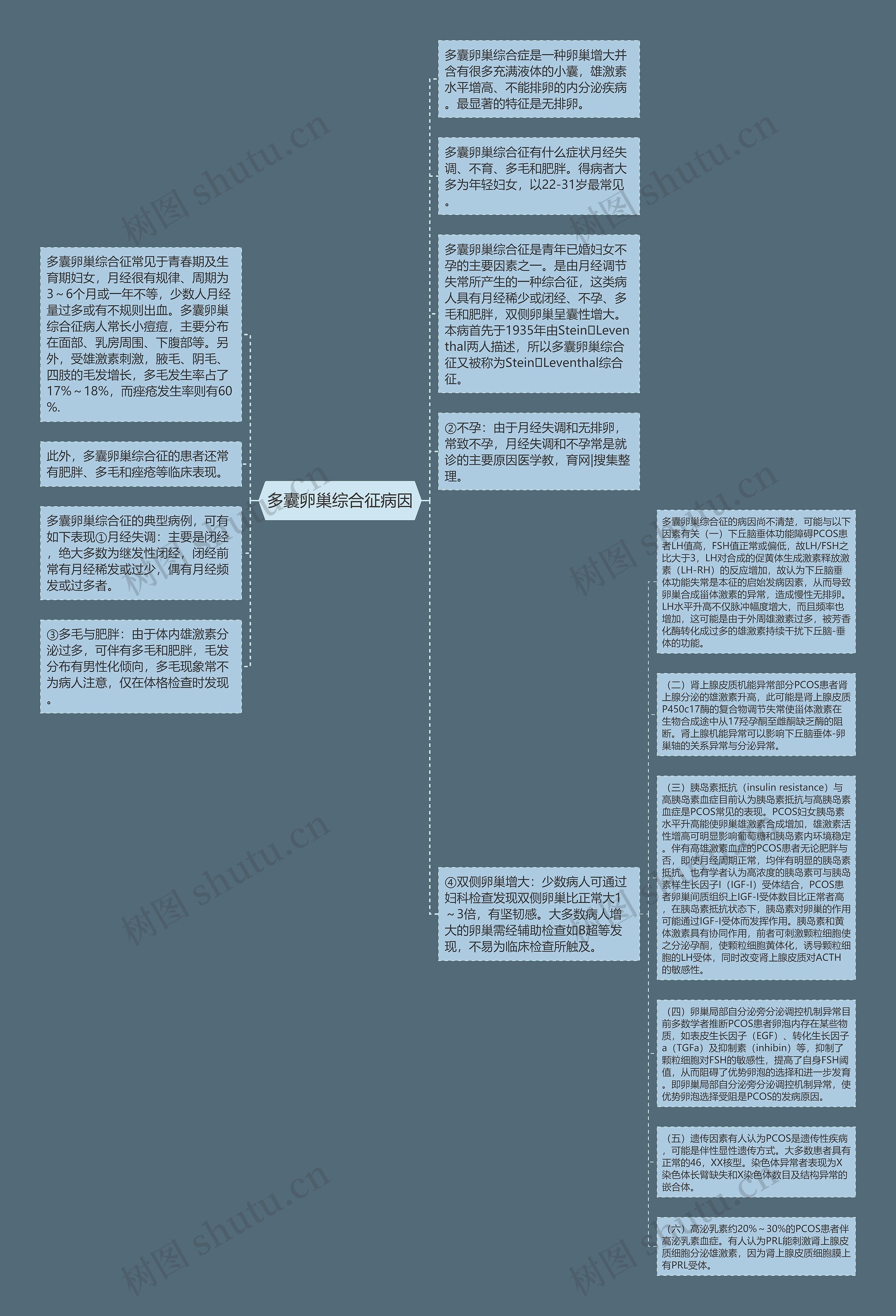 多囊卵巢综合征病因思维导图