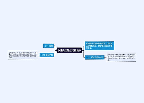 急性炎症的结局的发展