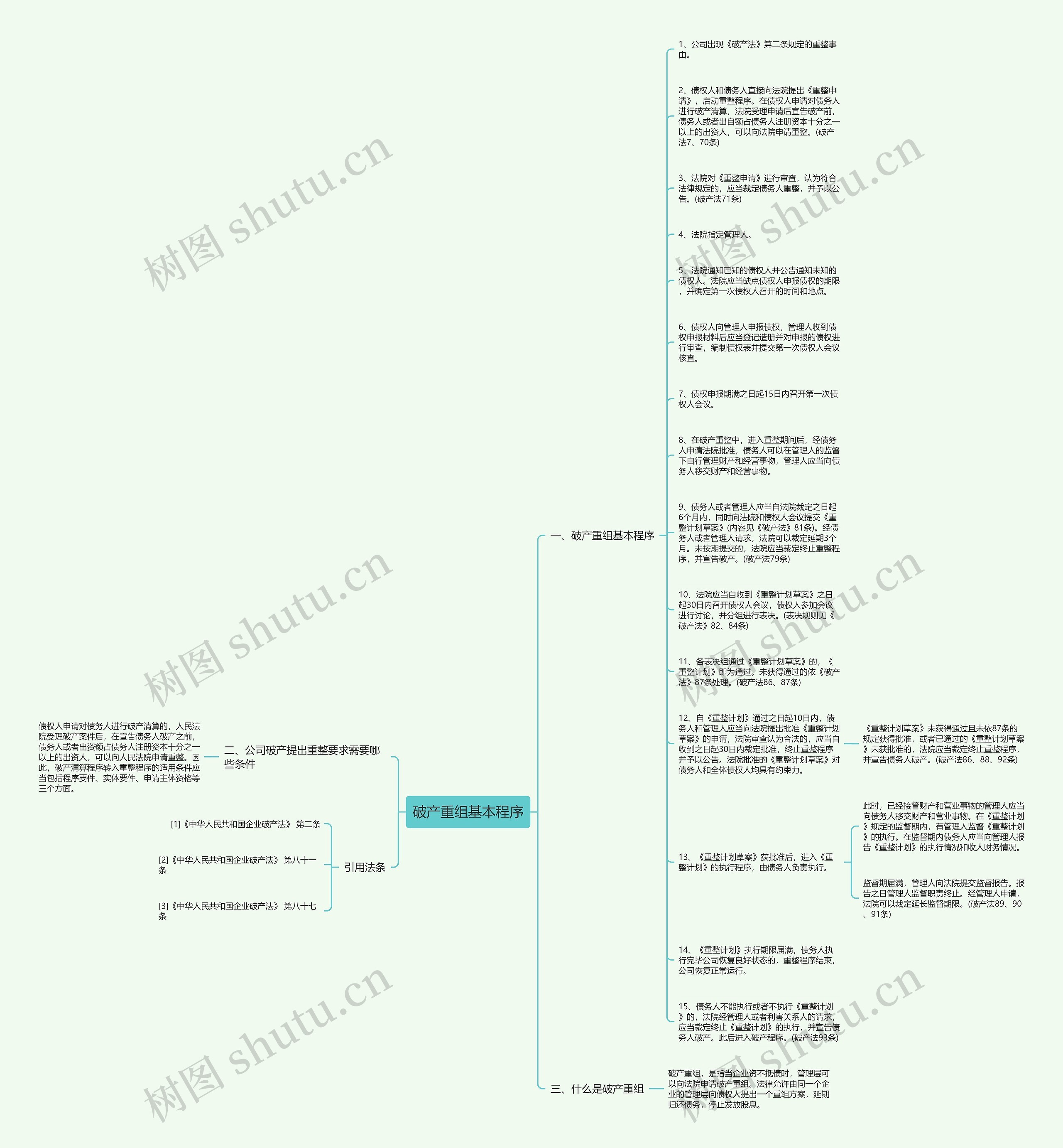 破产重组基本程序思维导图