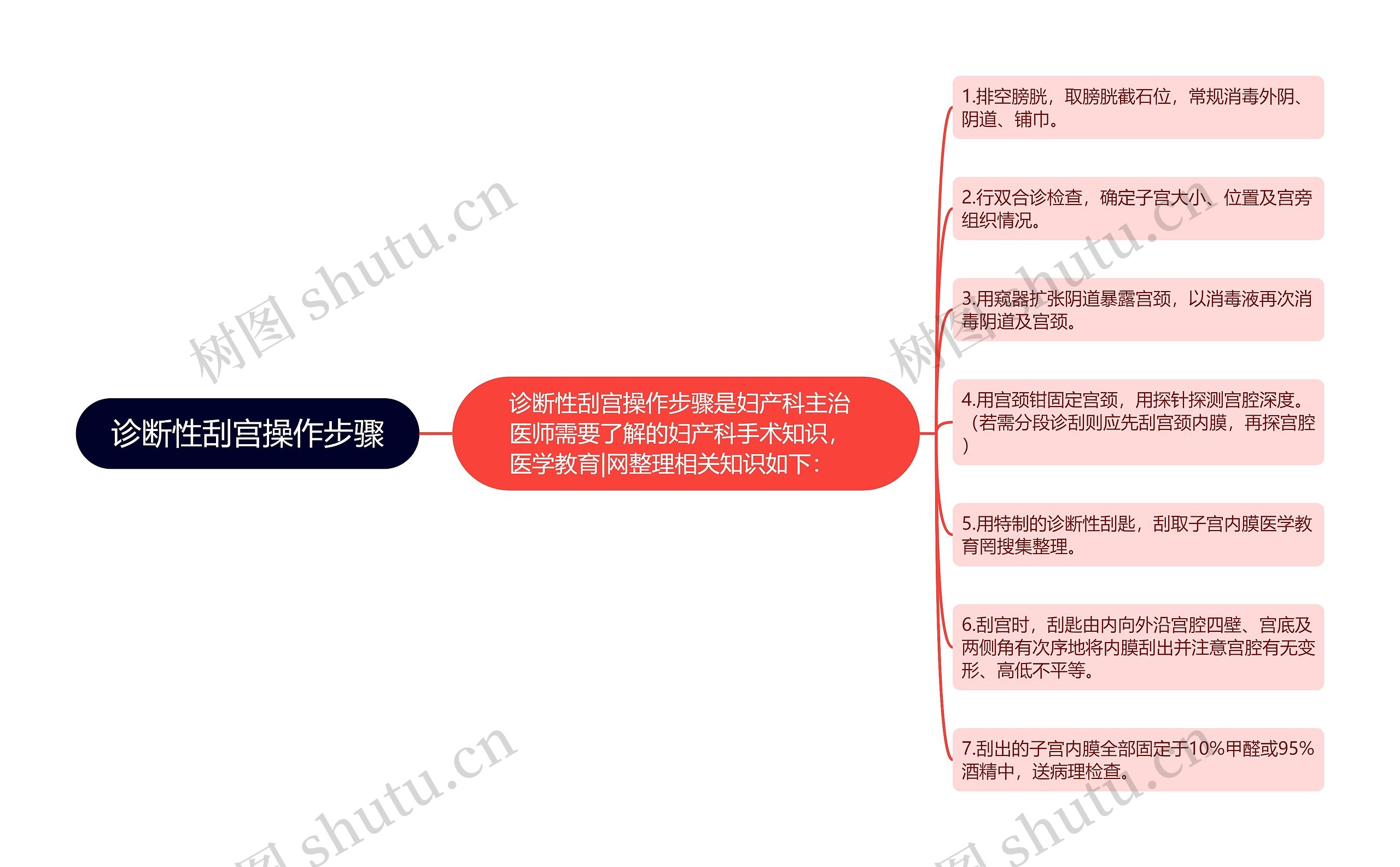 诊断性刮宫操作步骤思维导图