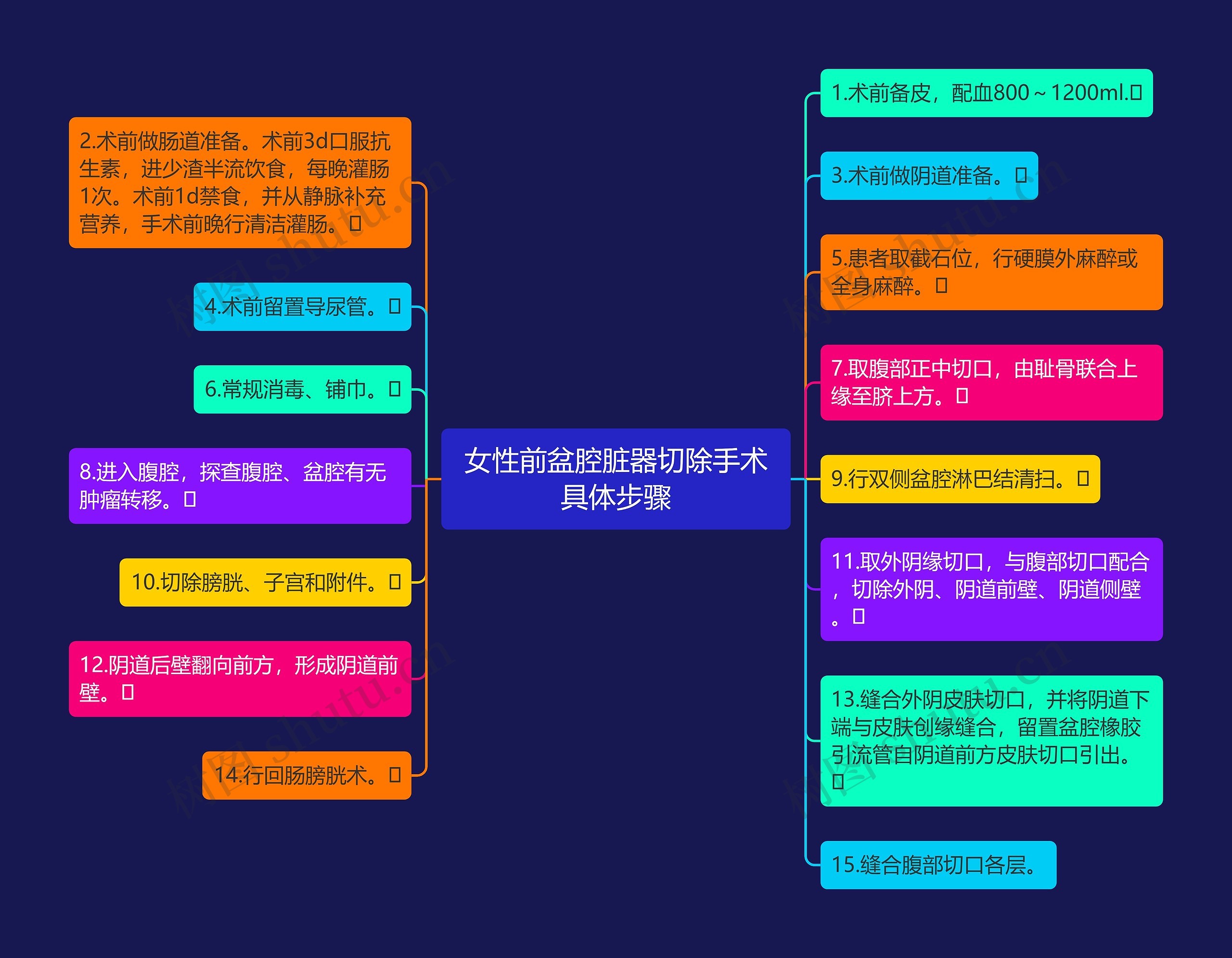 女性前盆腔脏器切除手术具体步骤思维导图