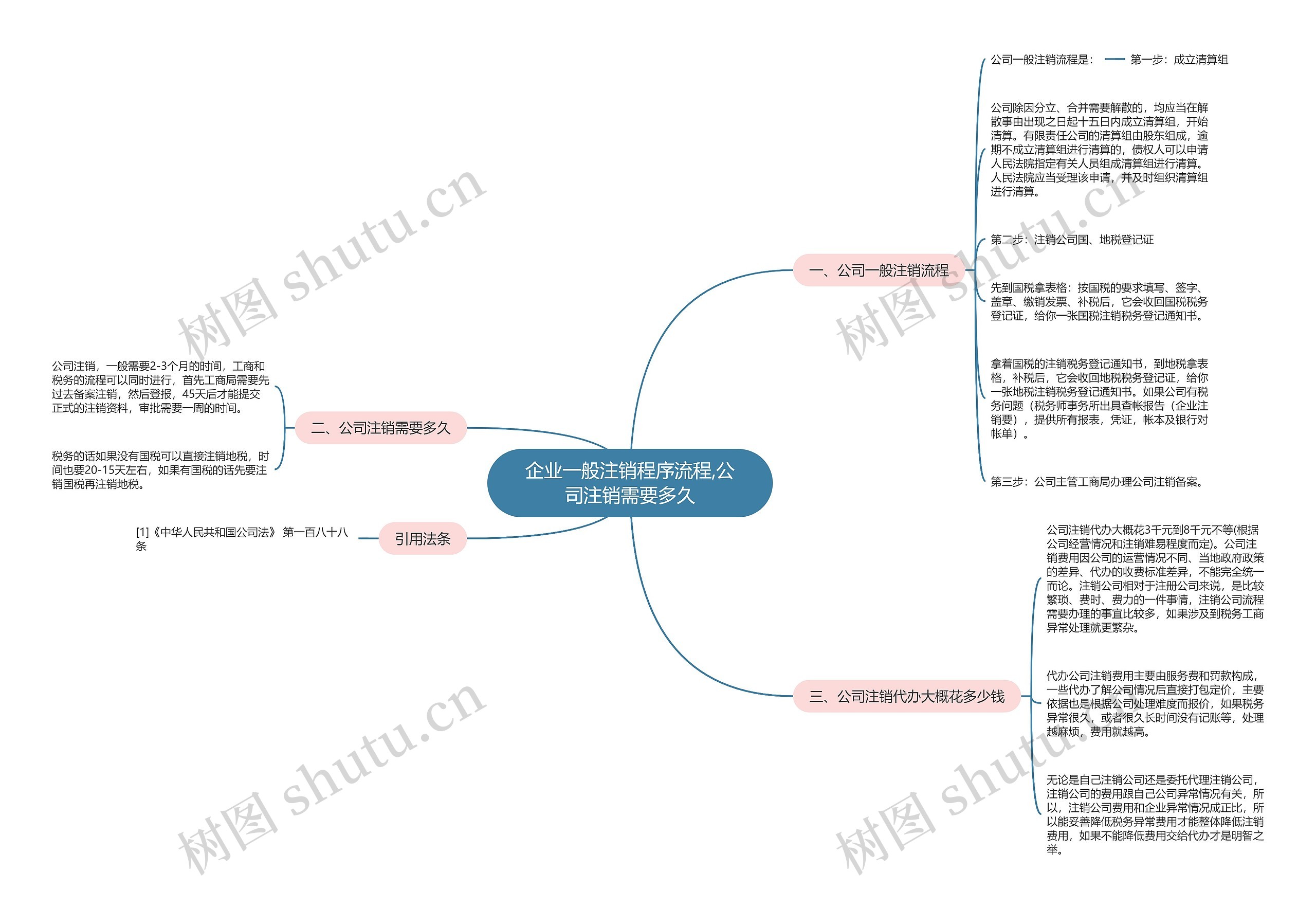 企业一般注销程序流程,公司注销需要多久思维导图