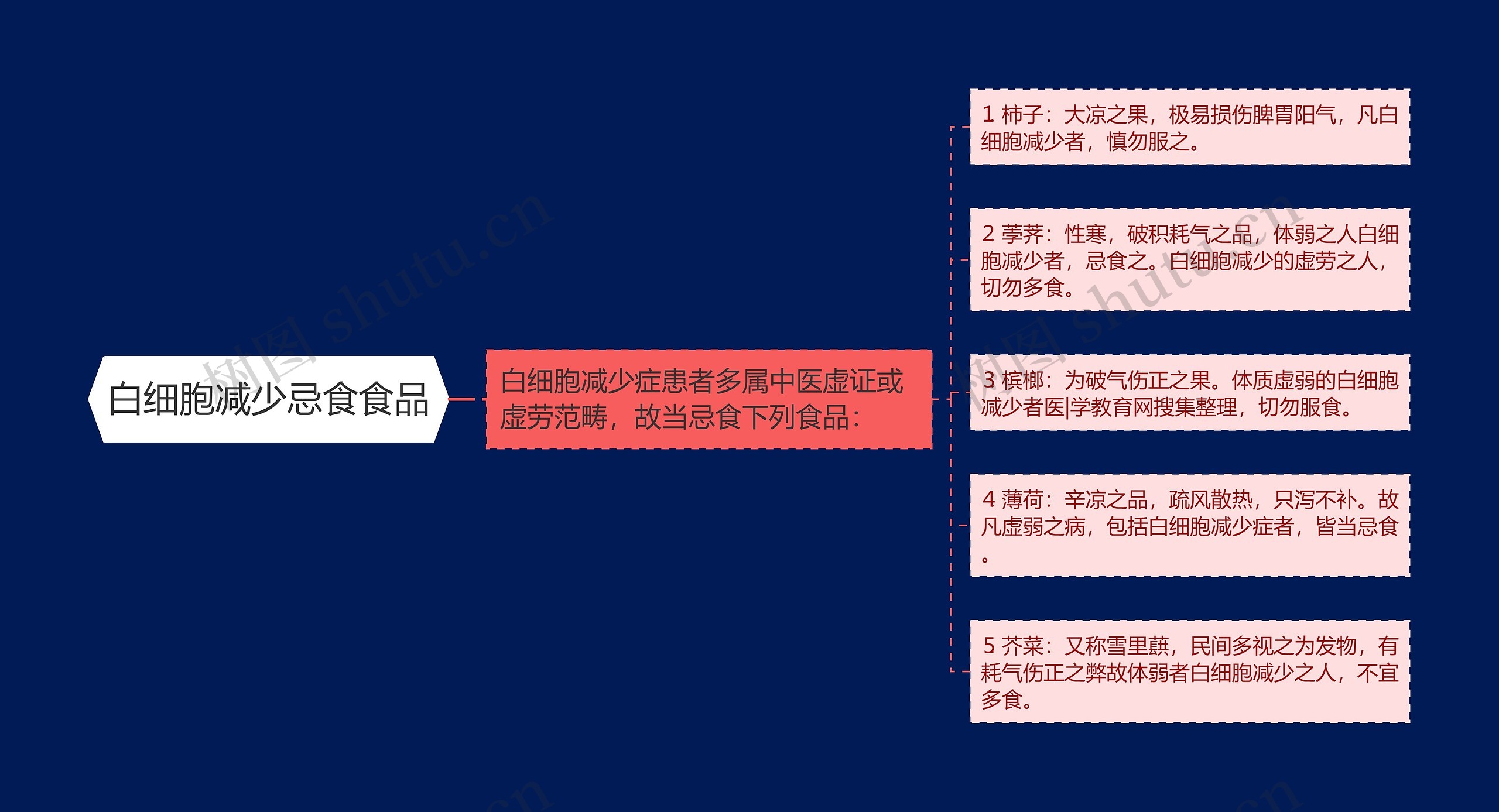 白细胞减少忌食食品