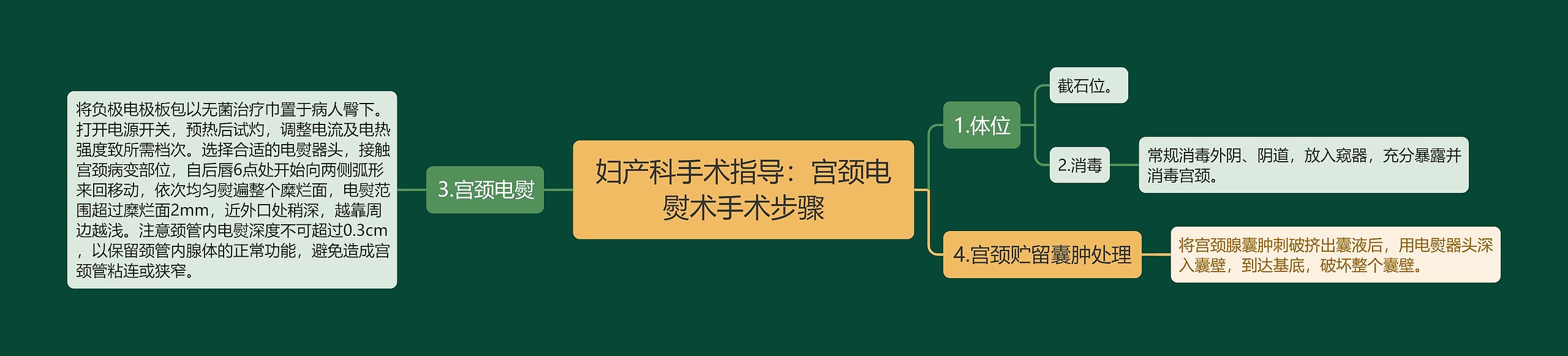 妇产科手术指导：宫颈电熨术手术步骤思维导图